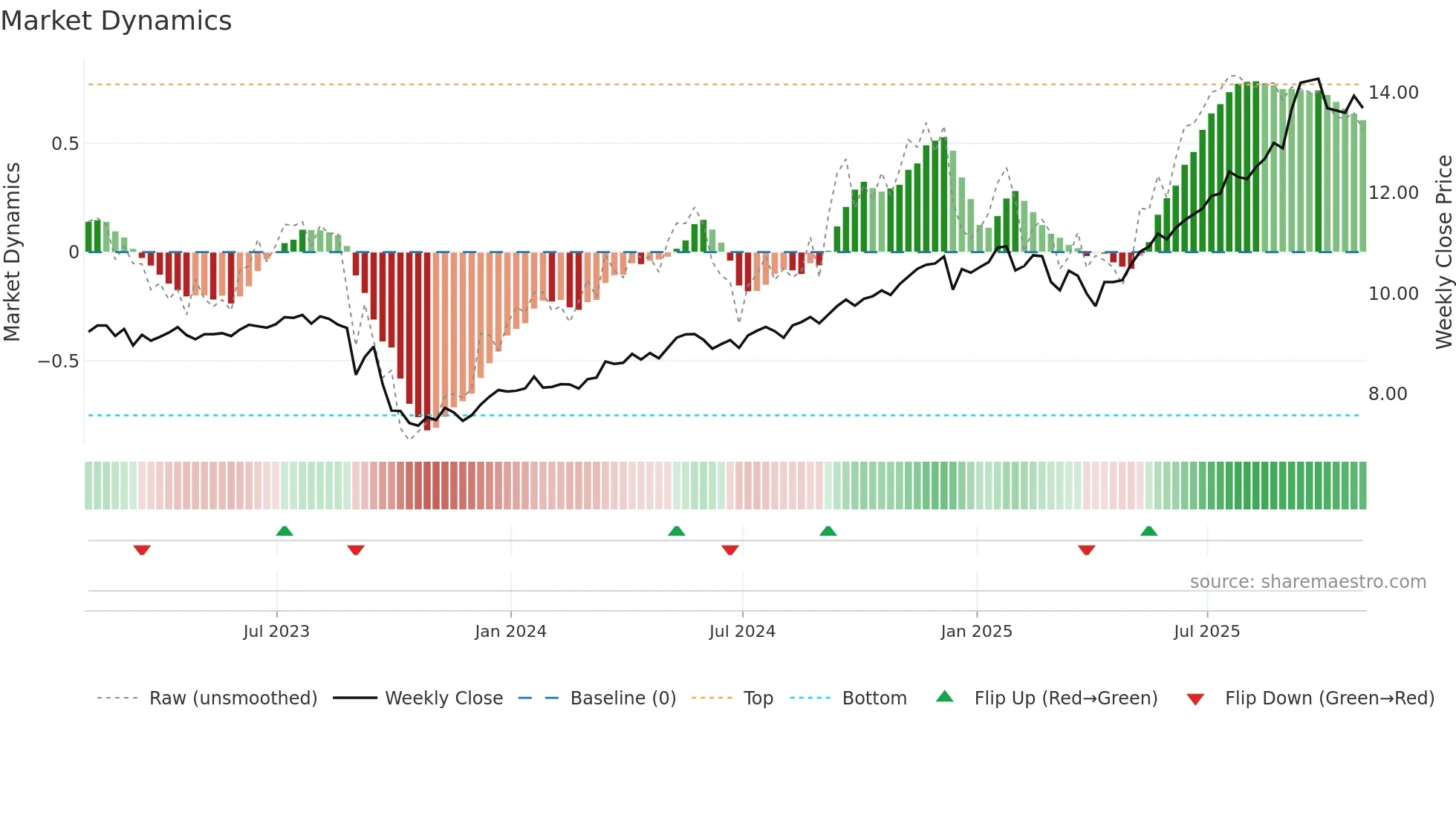 BK weekly Market Dynamics chart