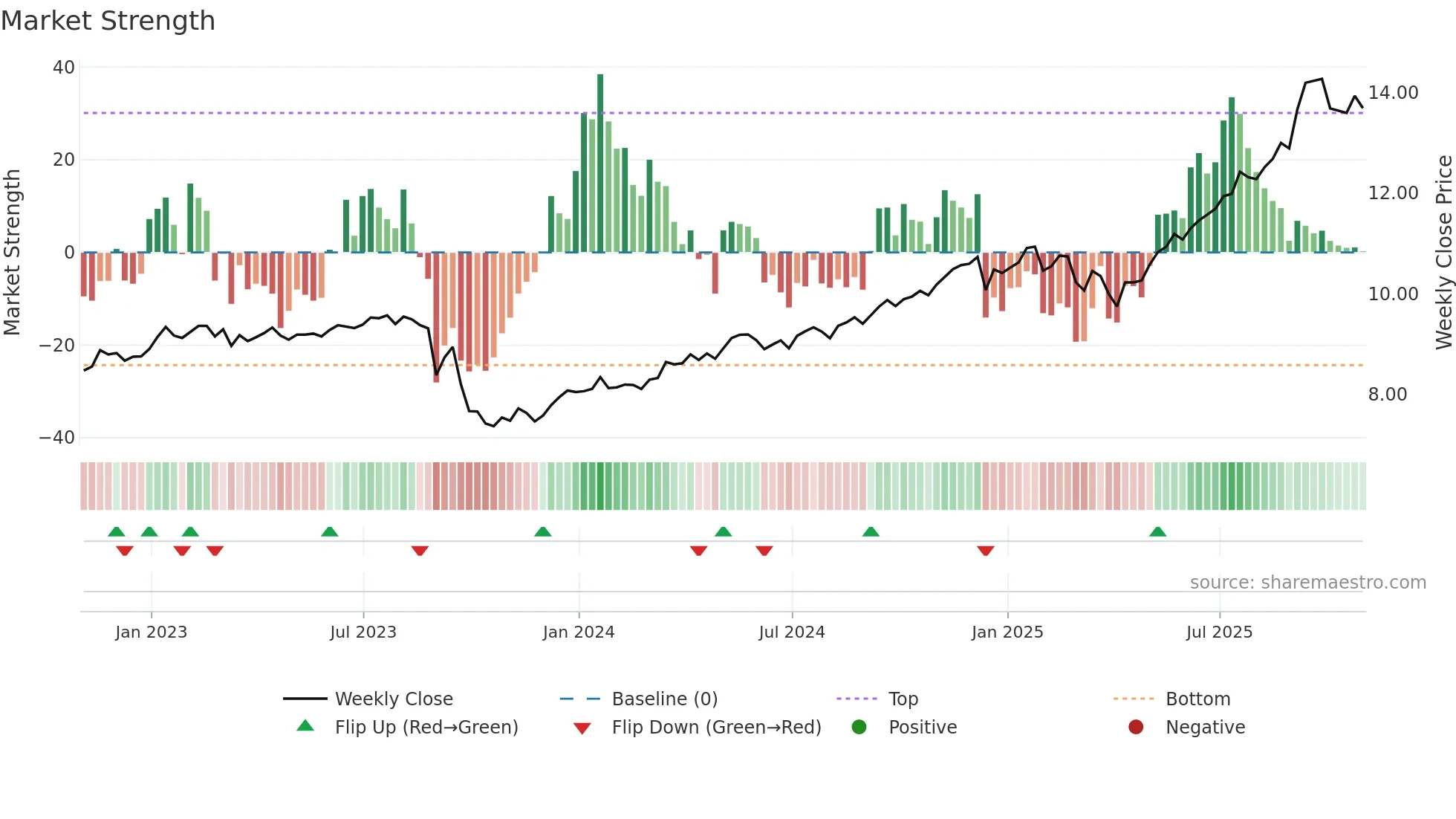 BK weekly Market Strength chart