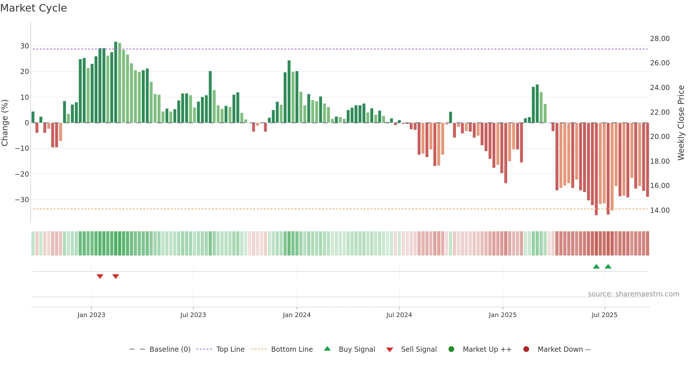 2014 weekly Market Cycle chart, closing 2025-09-15.