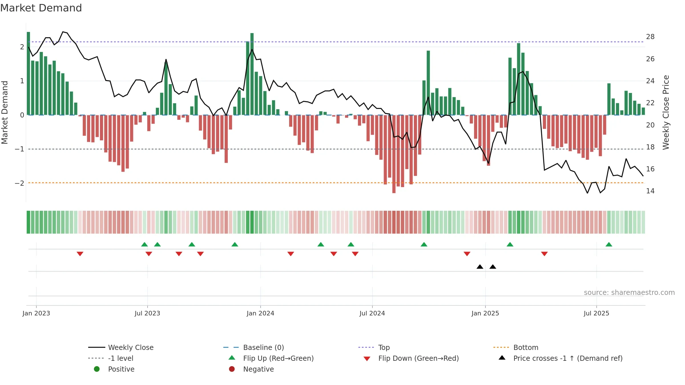 2014 weekly Market Demand chart, closing 2025-09-15.