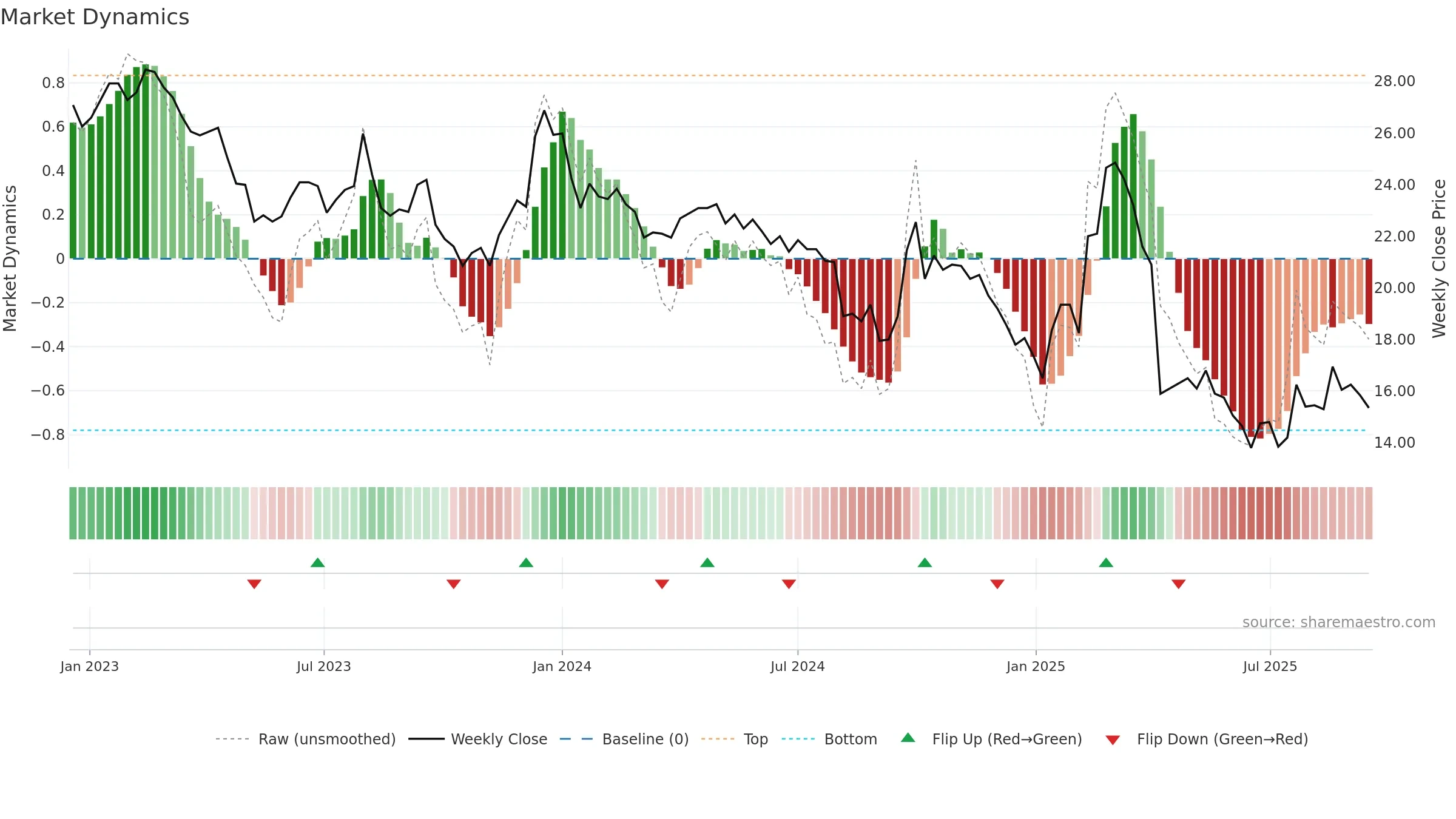 2014 weekly Market Dynamics chart, closing 2025-09-15.