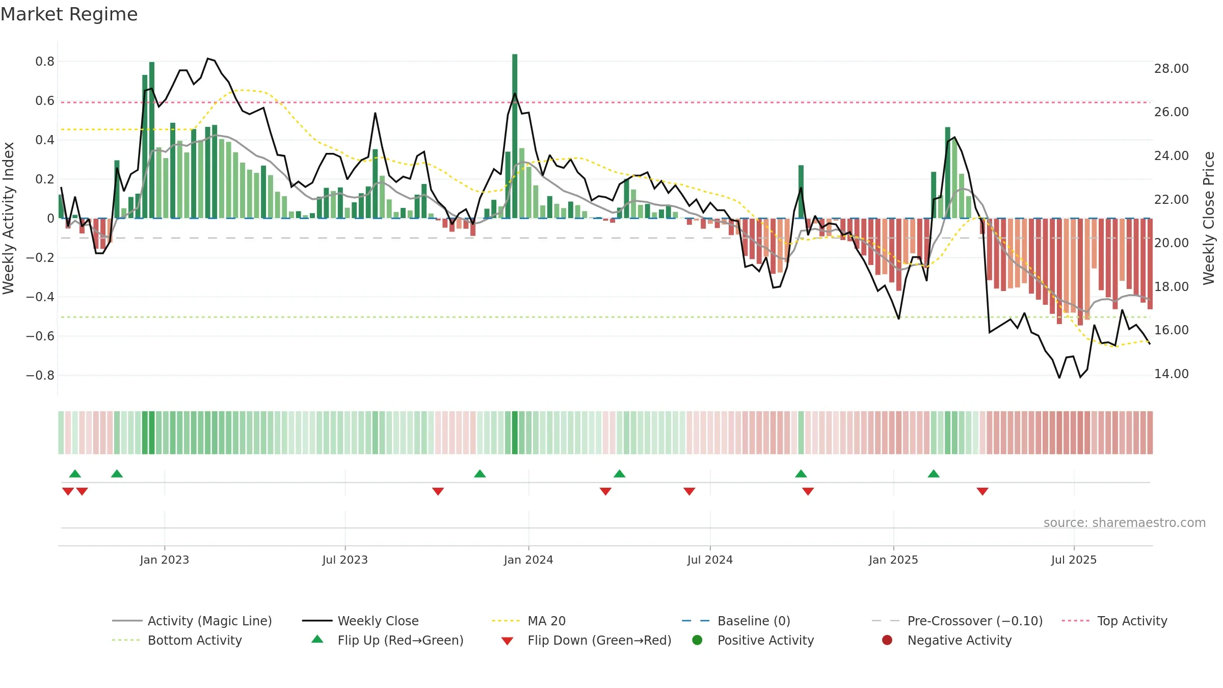 2014 weekly Market Snapshot chart, closing 2025-09-15.