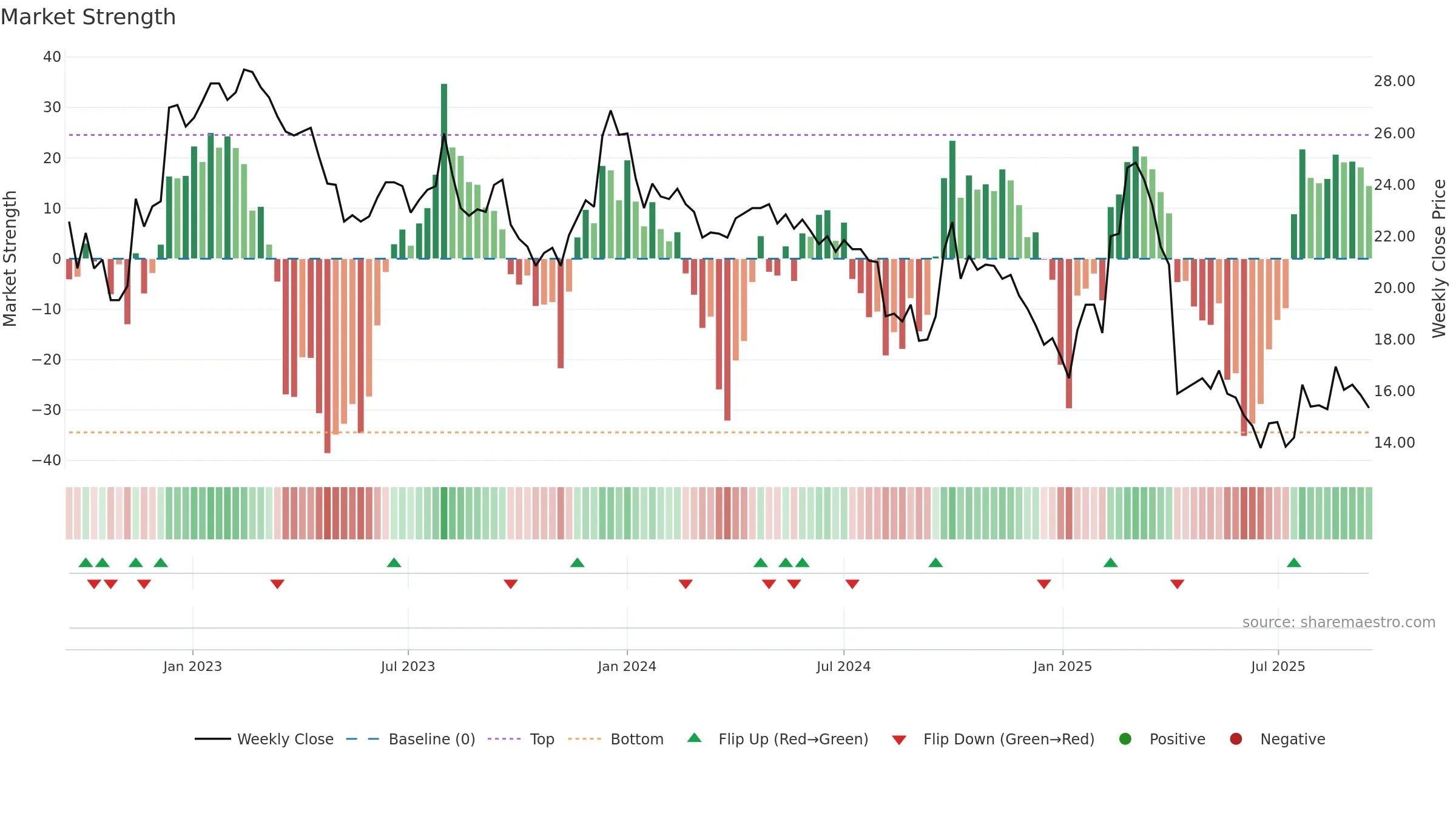 2014 weekly Market Strength chart, closing 2025-09-15.