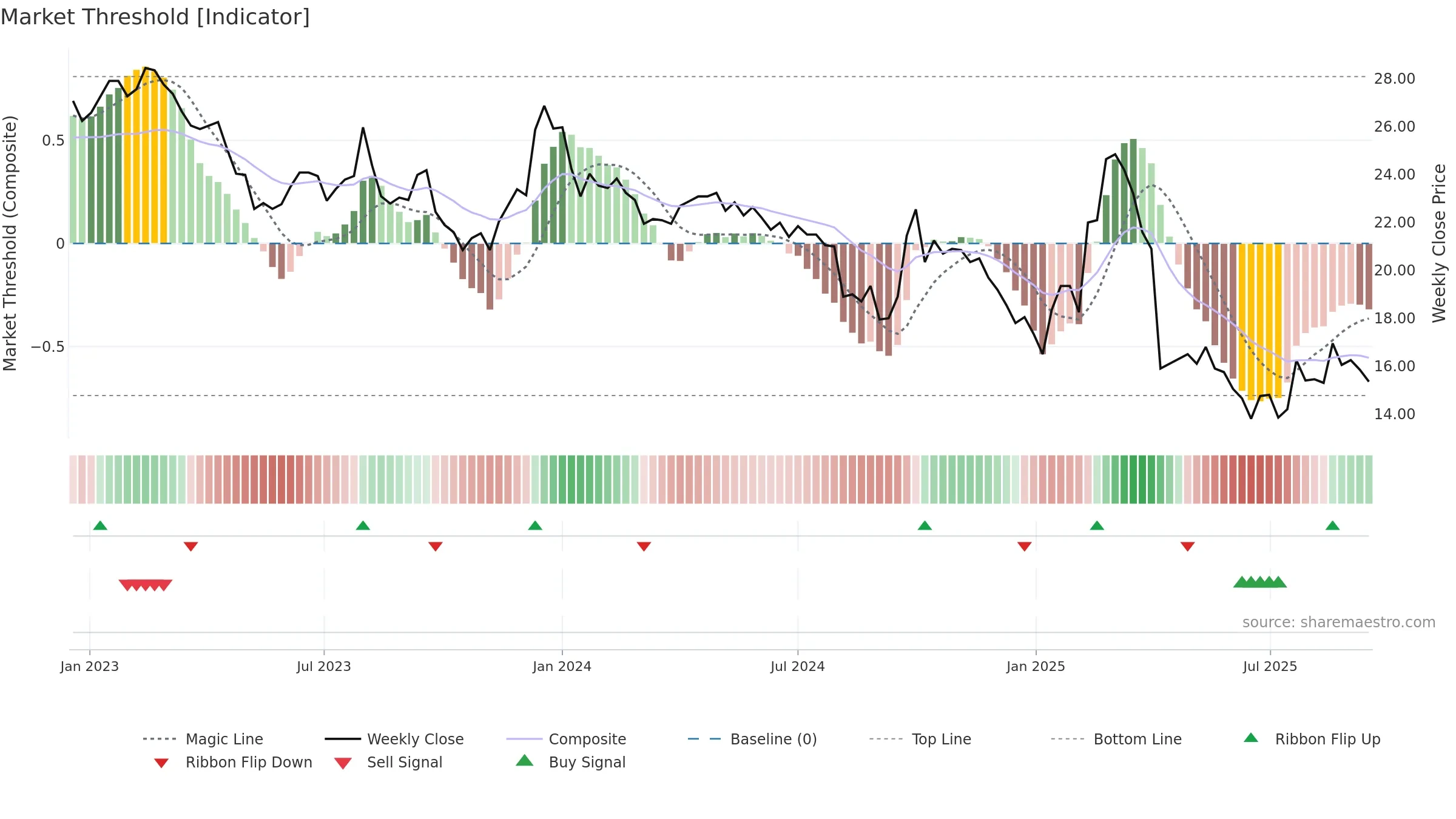 2014 weekly Market Threshold chart, closing 2025-09-15.