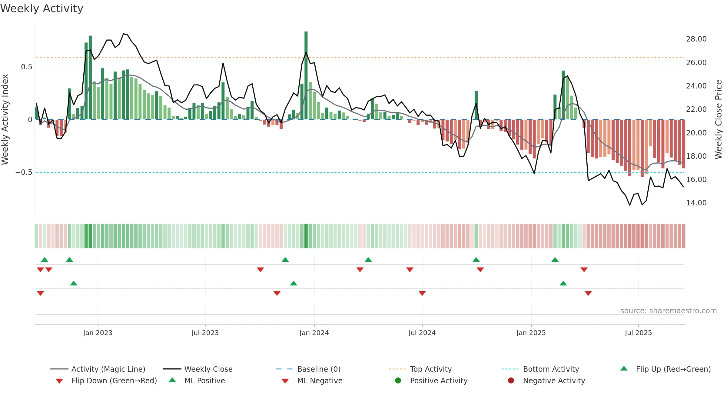 2014 weekly Activity chart, closing 2025-09-15.