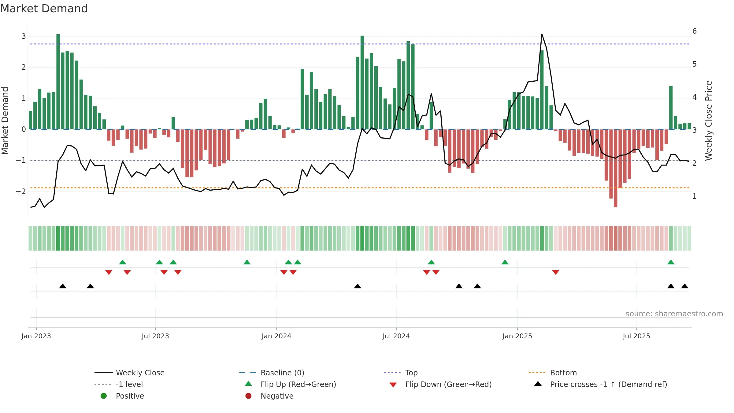 SLQT weekly Market Demand chart, closing 2025-09-19.