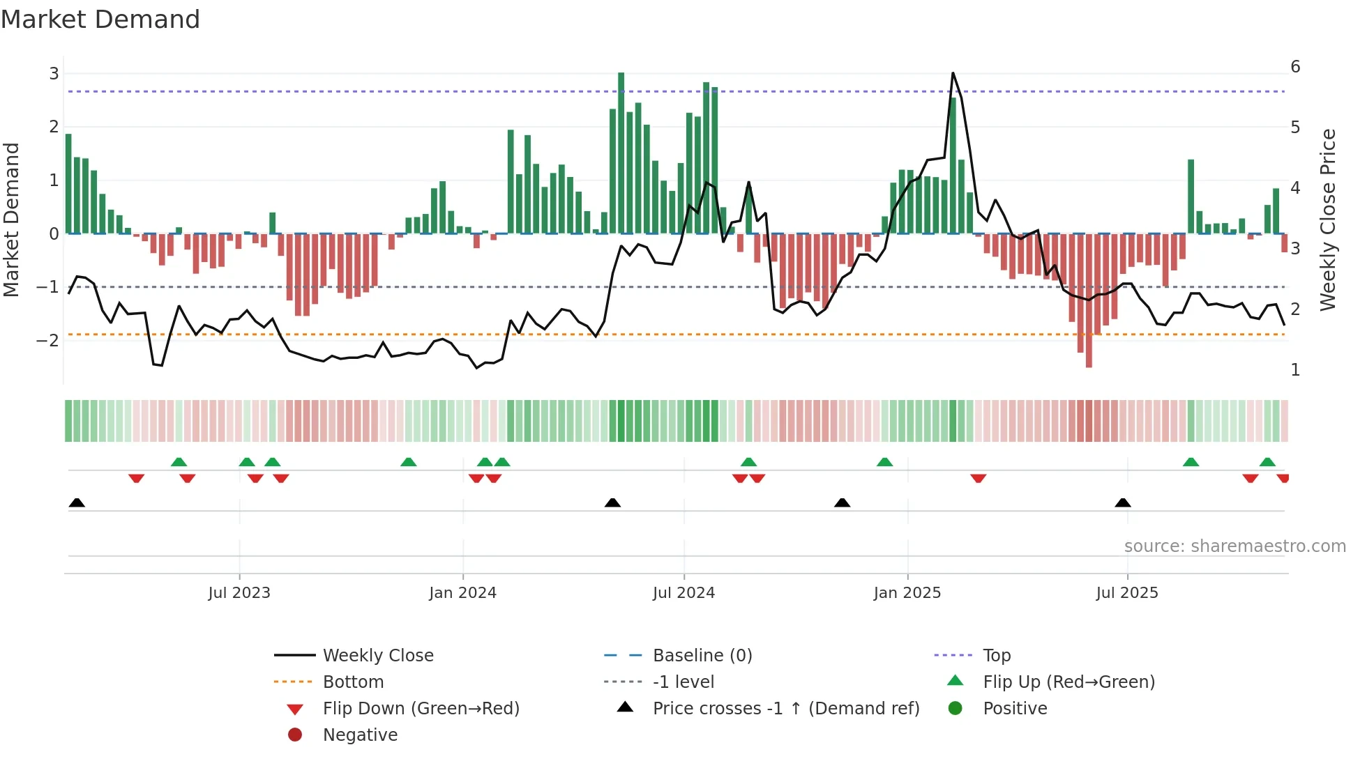SLQT weekly Market Demand chart