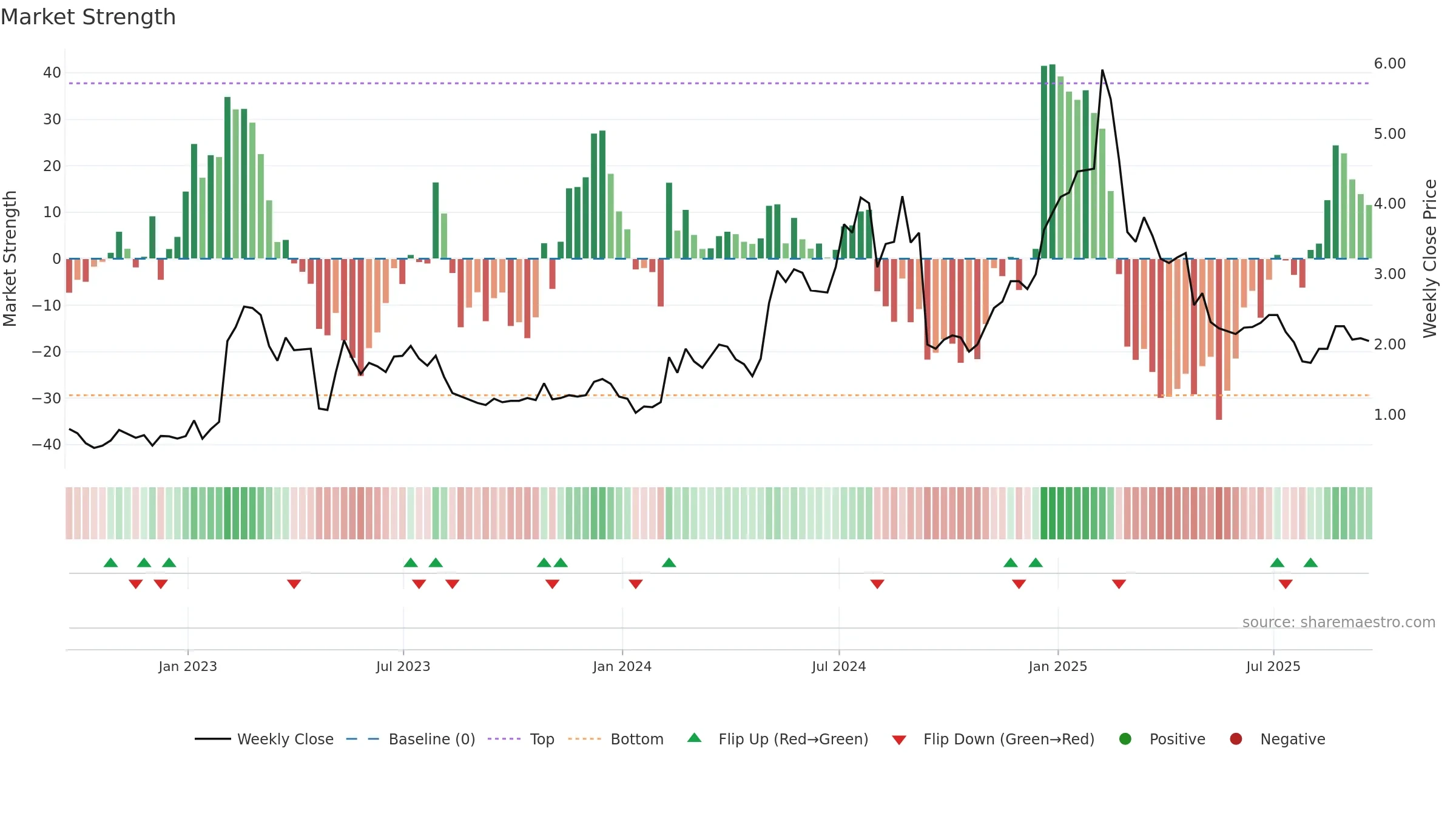 SLQT weekly Market Strength chart, closing 2025-09-19.