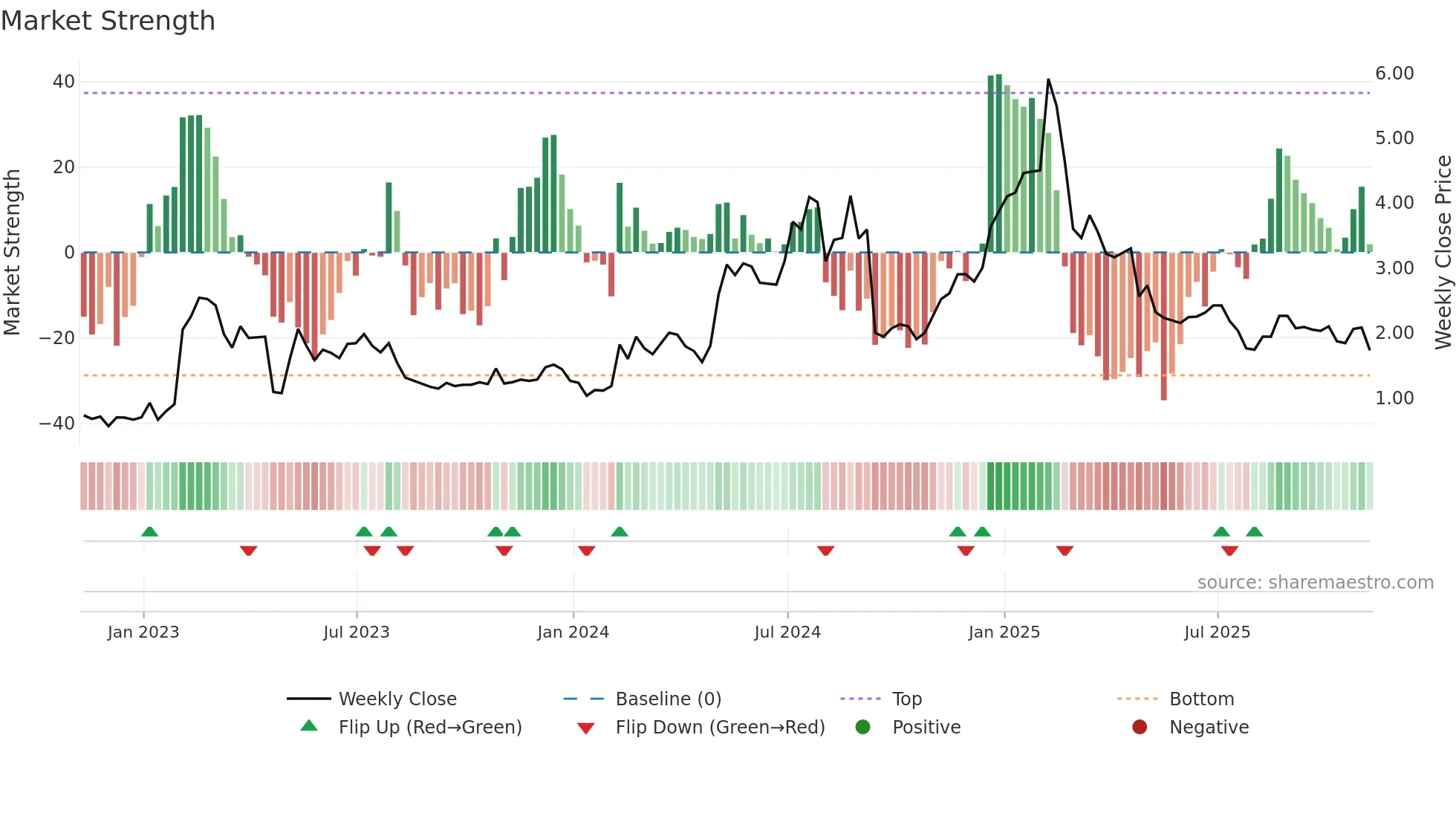 SLQT weekly Market Strength chart