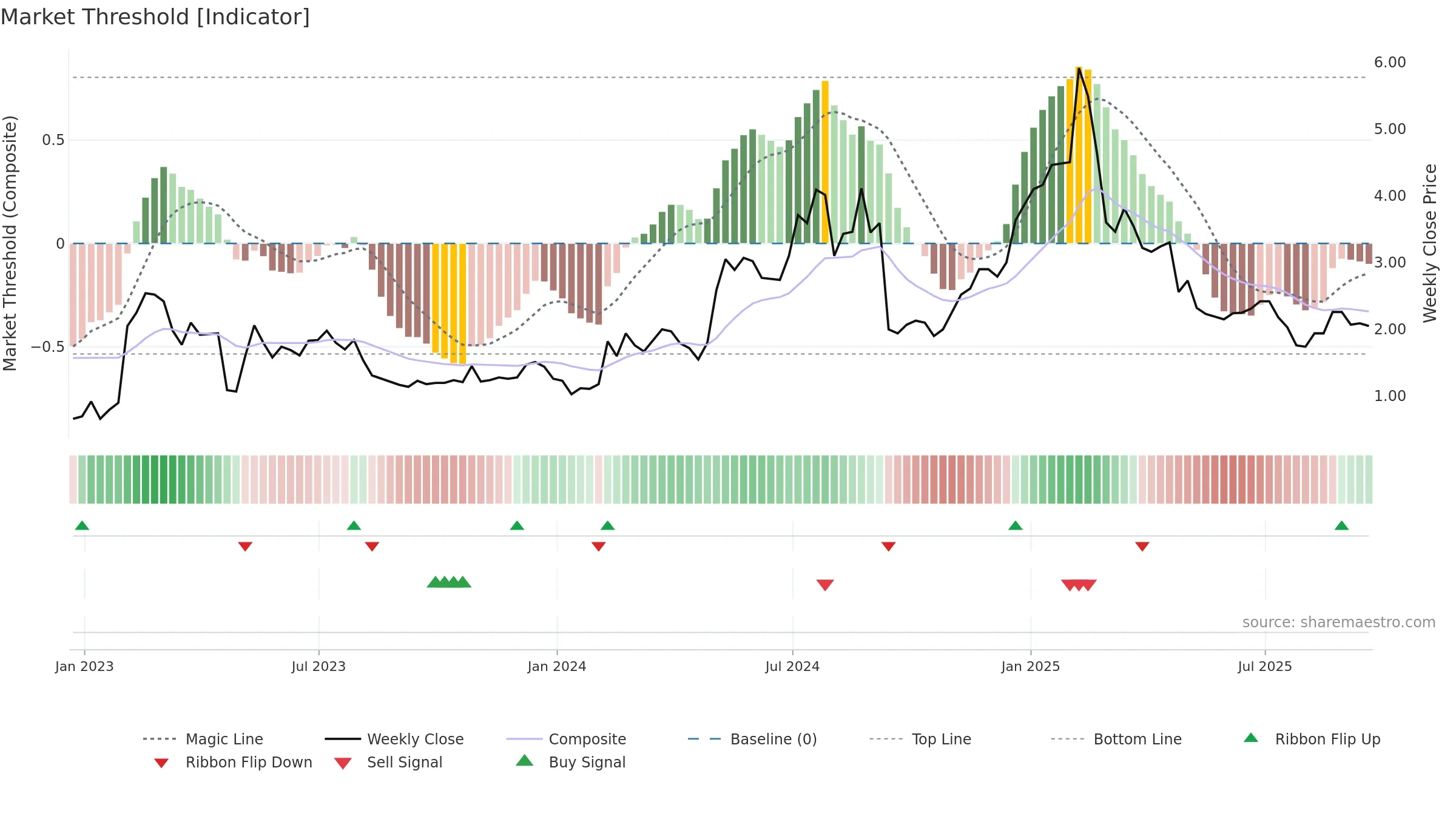SLQT weekly Market Threshold chart, closing 2025-09-19.