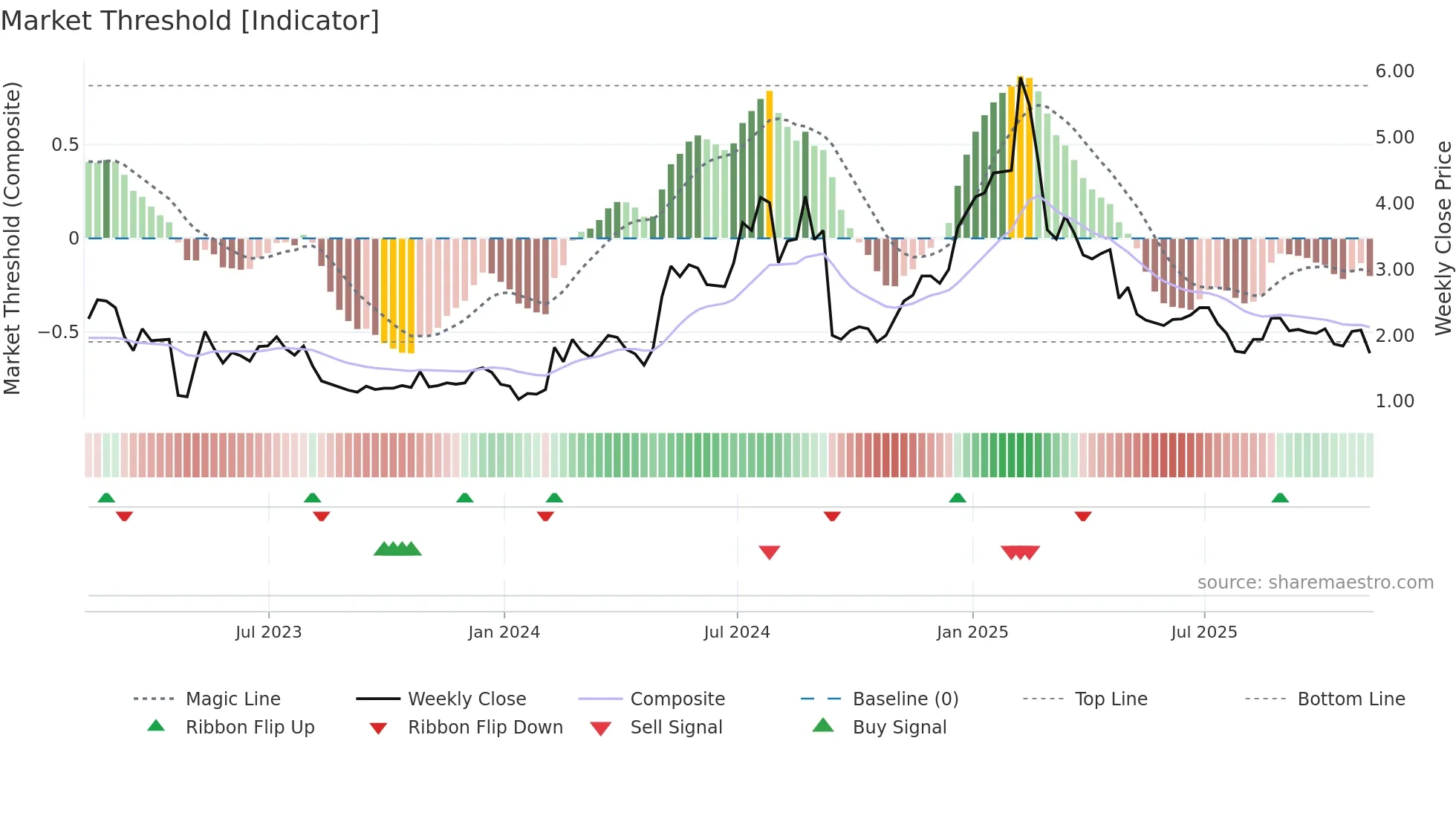 SLQT weekly Market Threshold chart