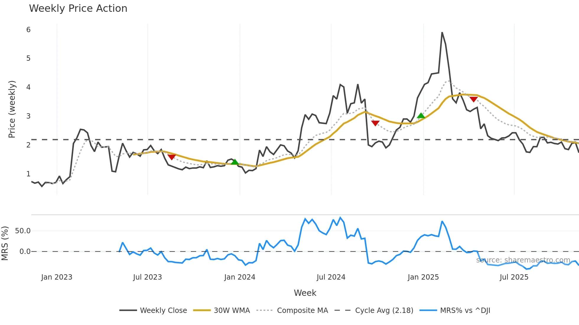 SLQT weekly Price Action chart, closing 2025-11-07
