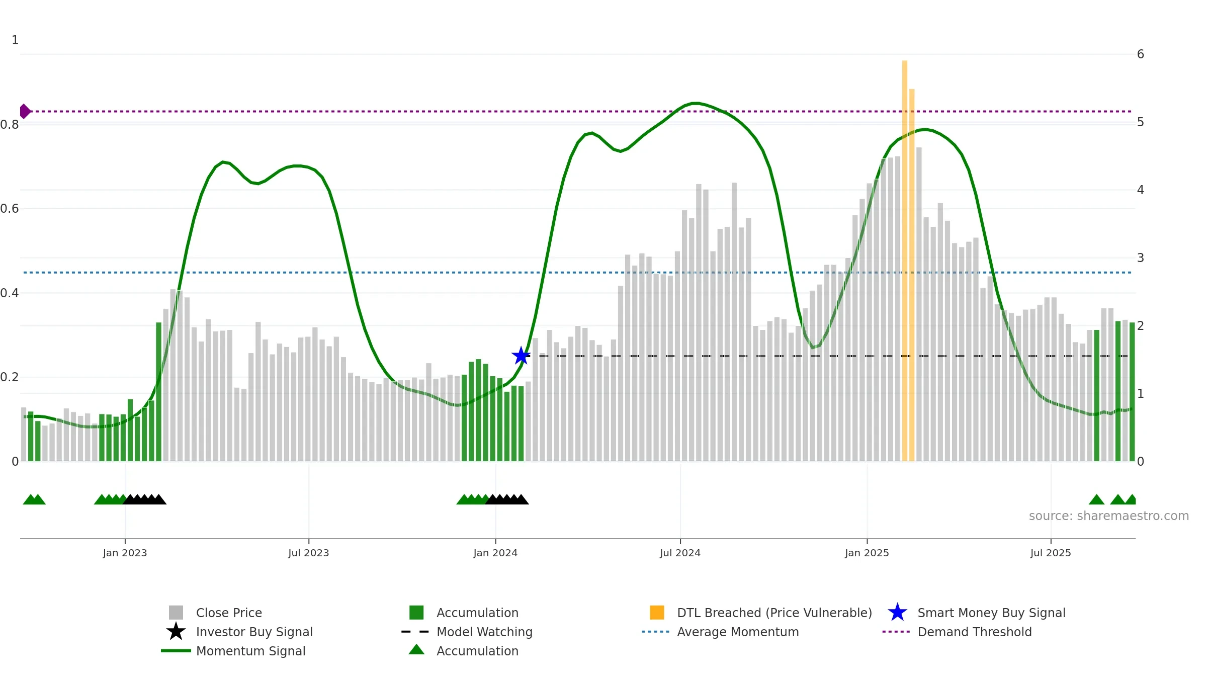 SLQT weekly Smart Money chart, closing 2025-09-19.