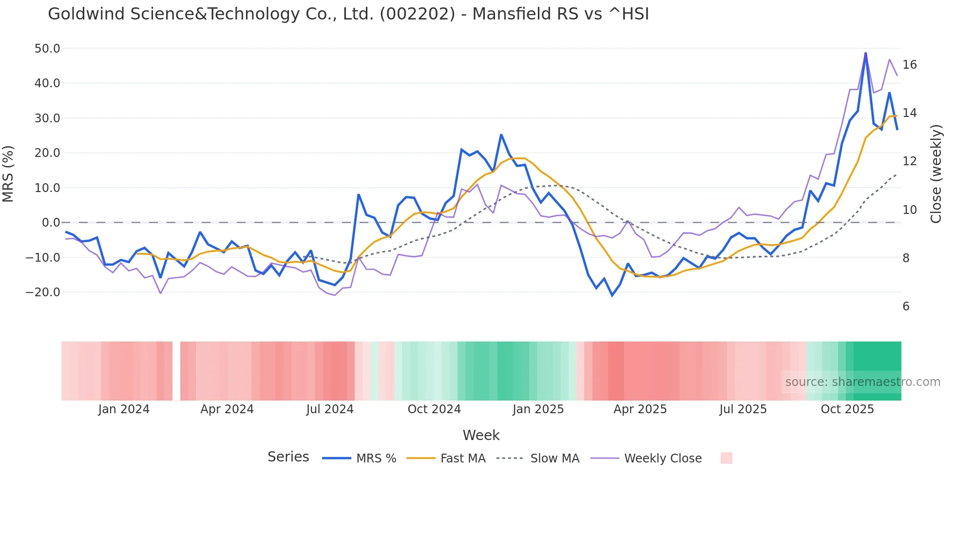 002202 Mansfield Relative Strength chart