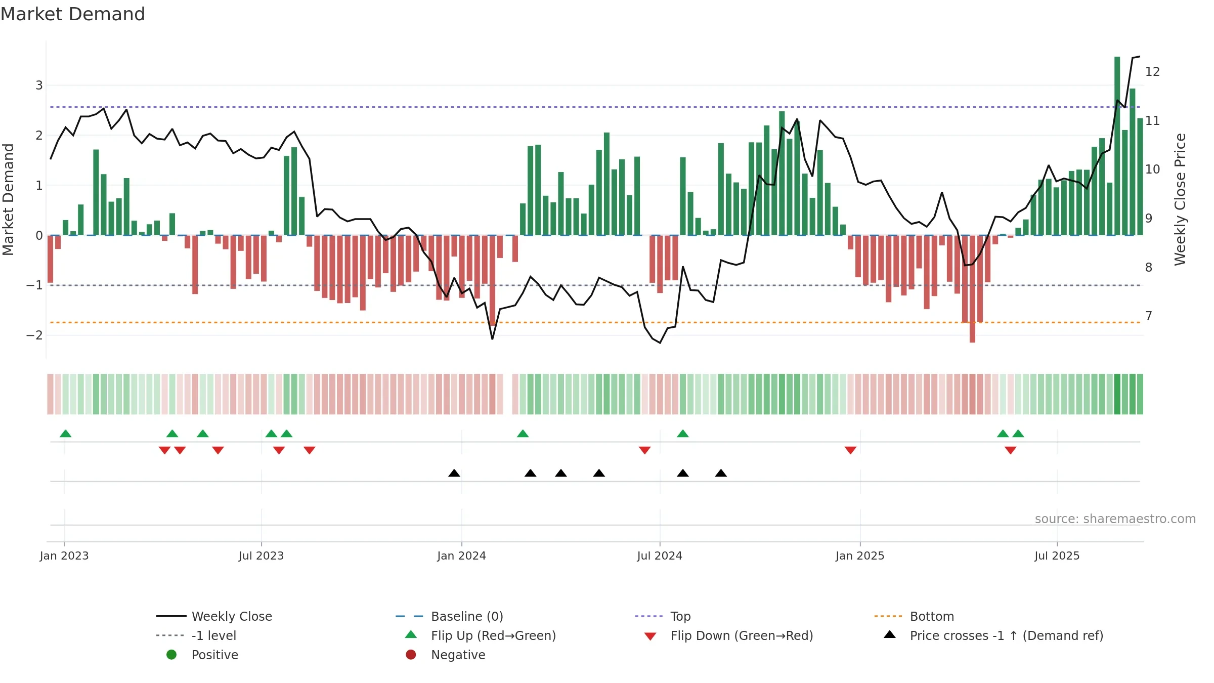 002202 weekly Market Demand chart, closing 2025-09-15.