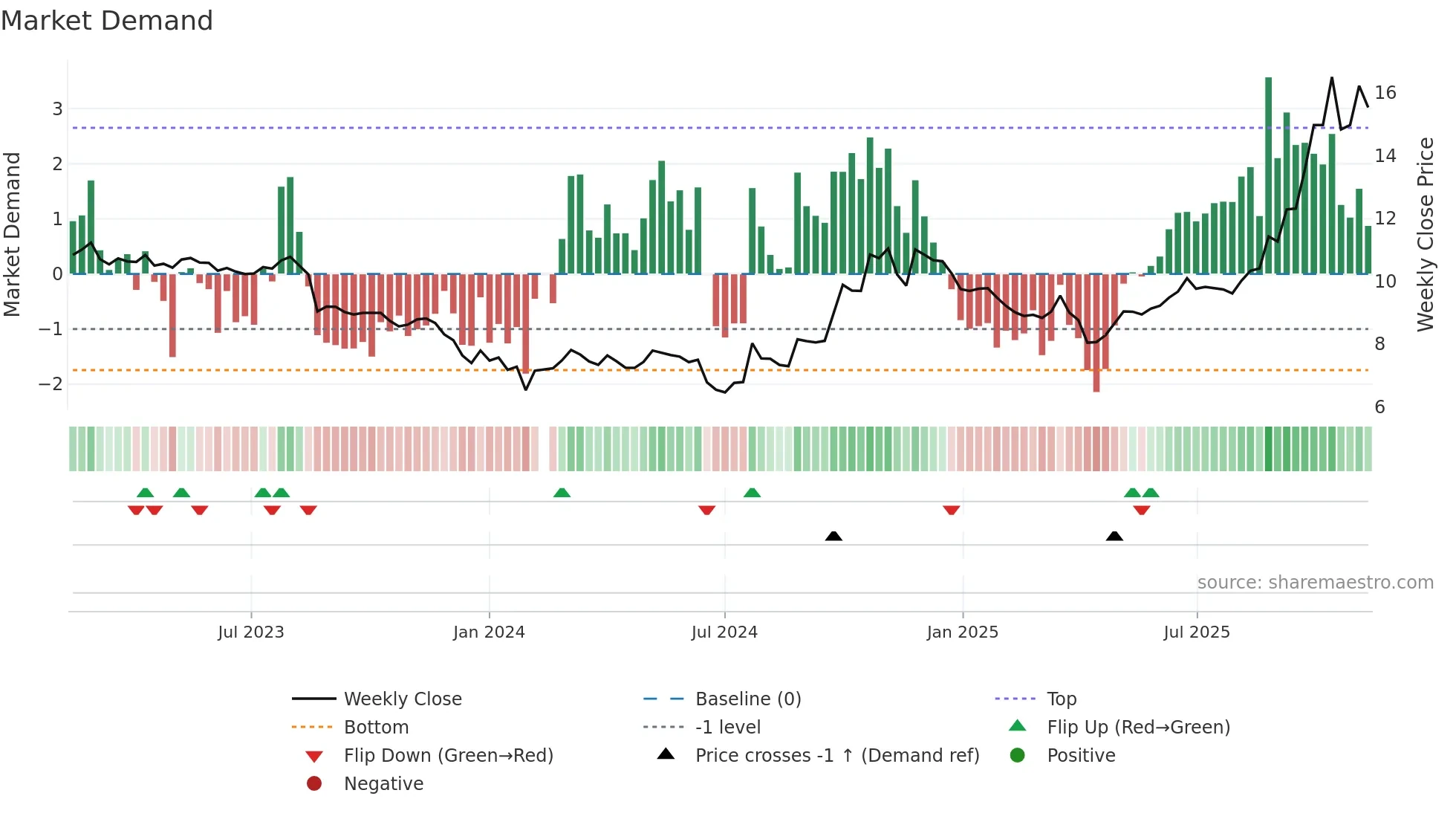 002202 weekly Market Demand chart