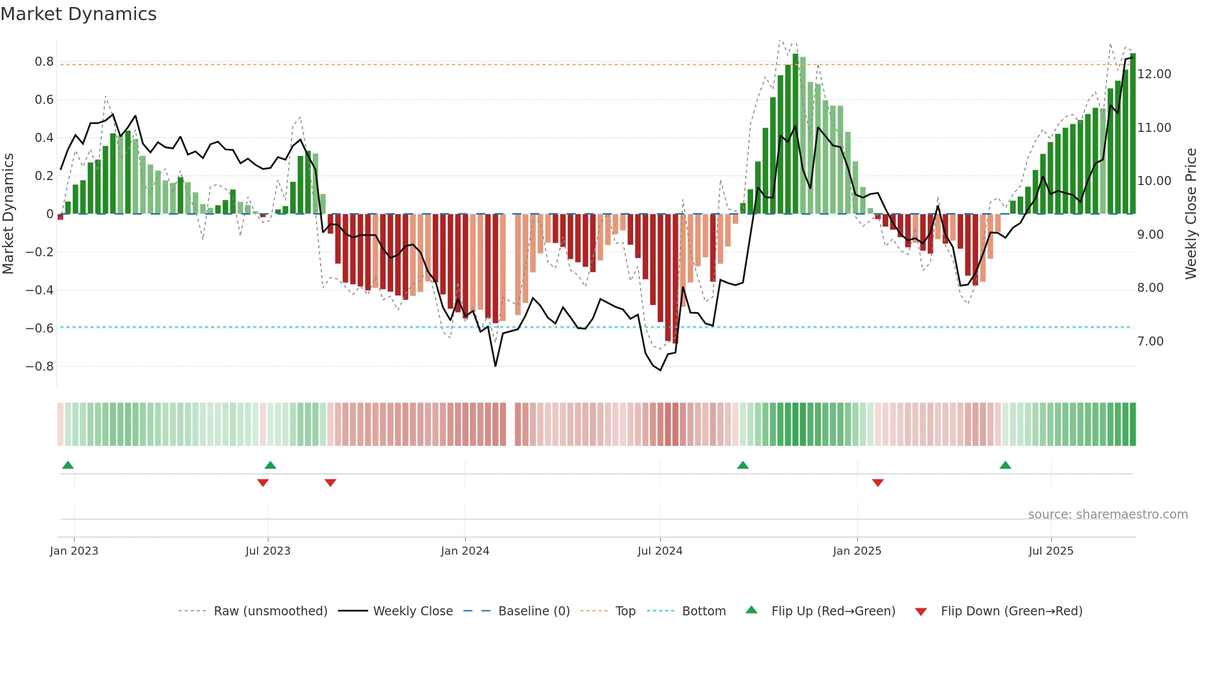 002202 weekly Market Dynamics chart, closing 2025-09-15.