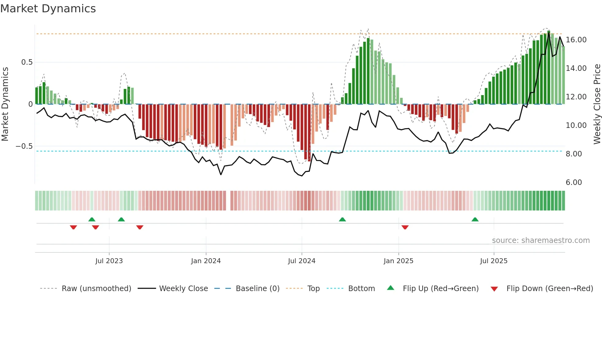 002202 weekly Market Dynamics chart