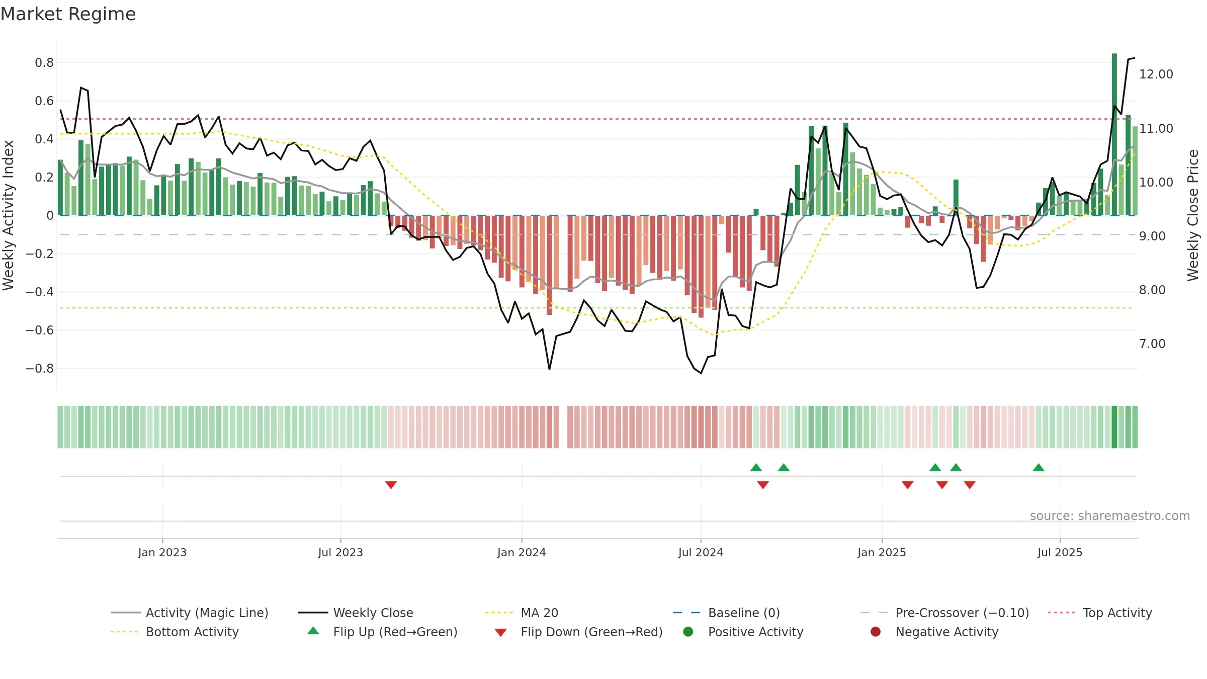 002202 weekly Market Snapshot chart, closing 2025-09-15.