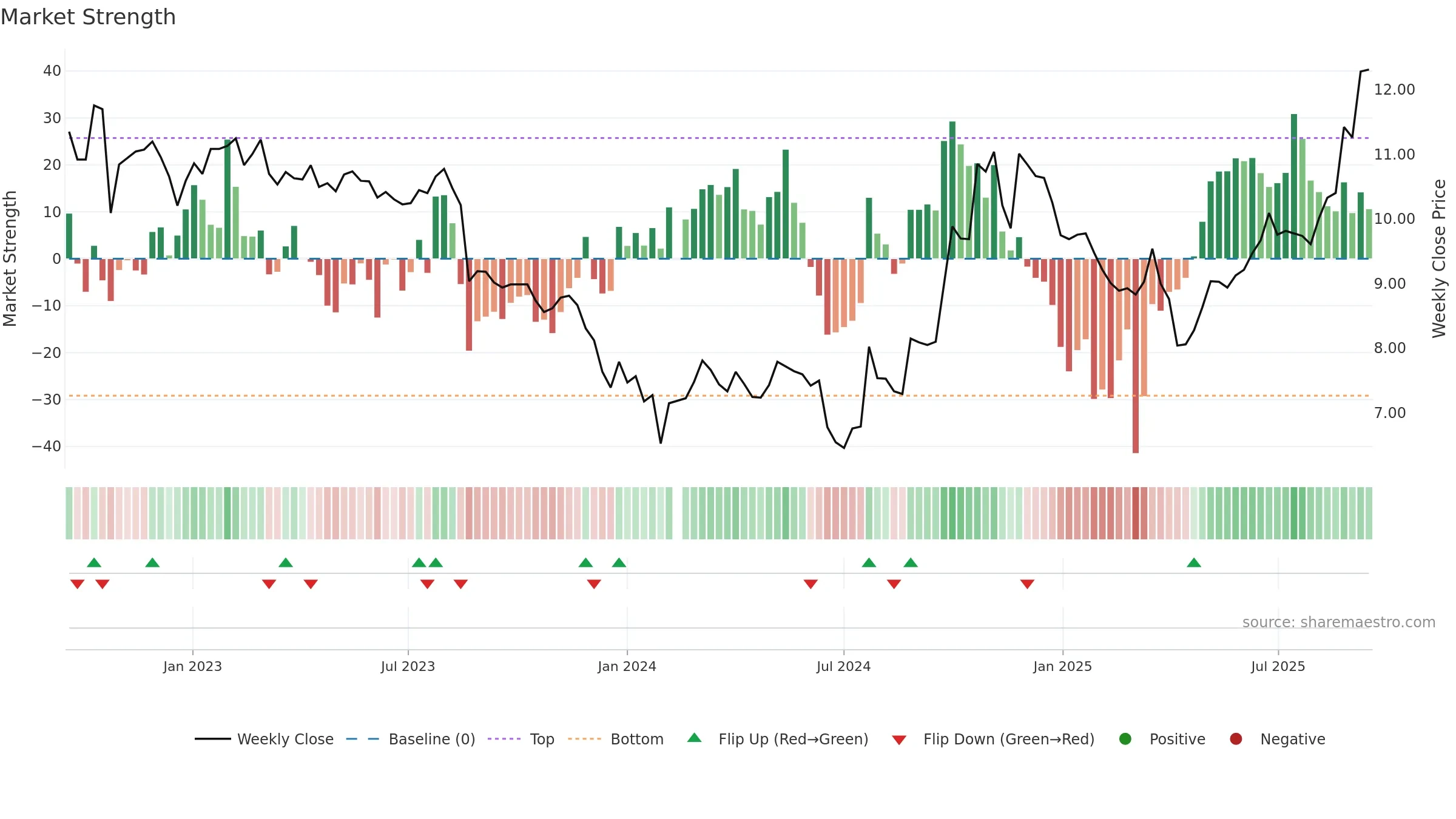 002202 weekly Market Strength chart, closing 2025-09-15.