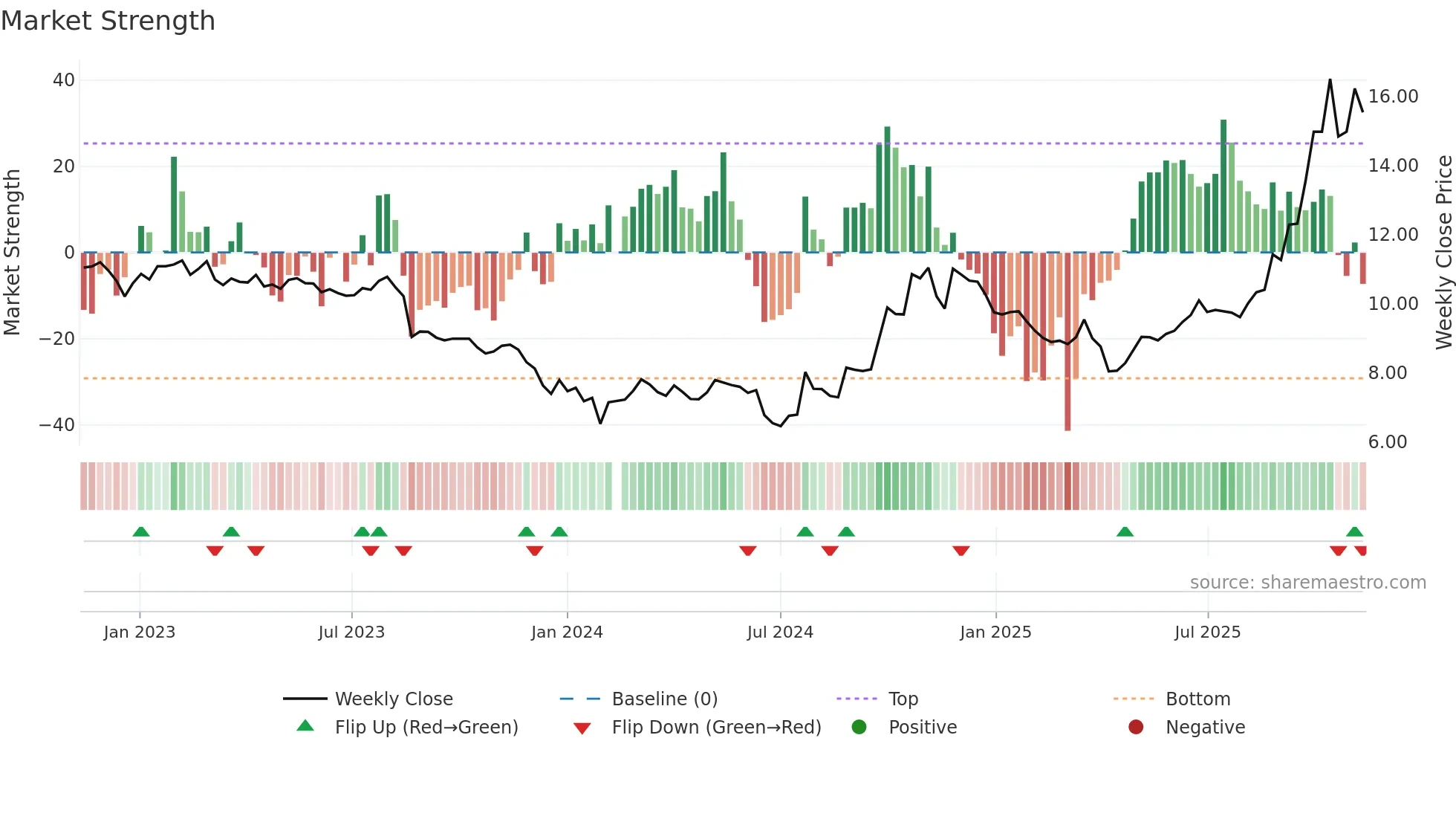002202 weekly Market Strength chart