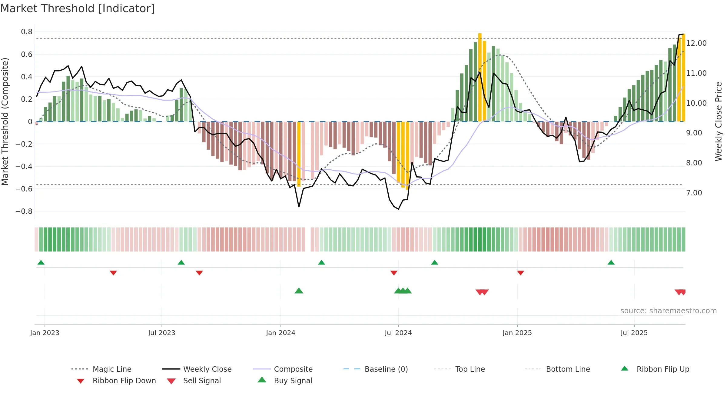 002202 weekly Market Threshold chart, closing 2025-09-15.