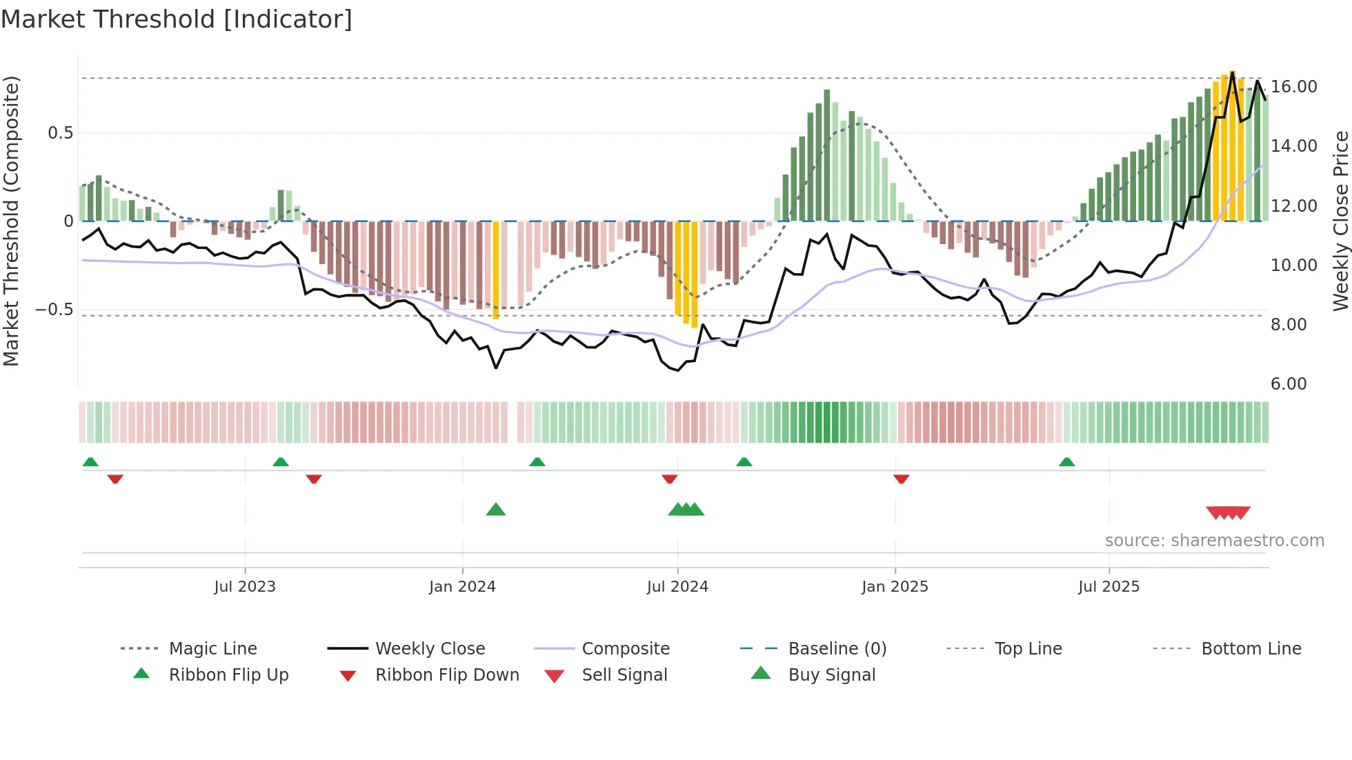 002202 weekly Market Threshold chart