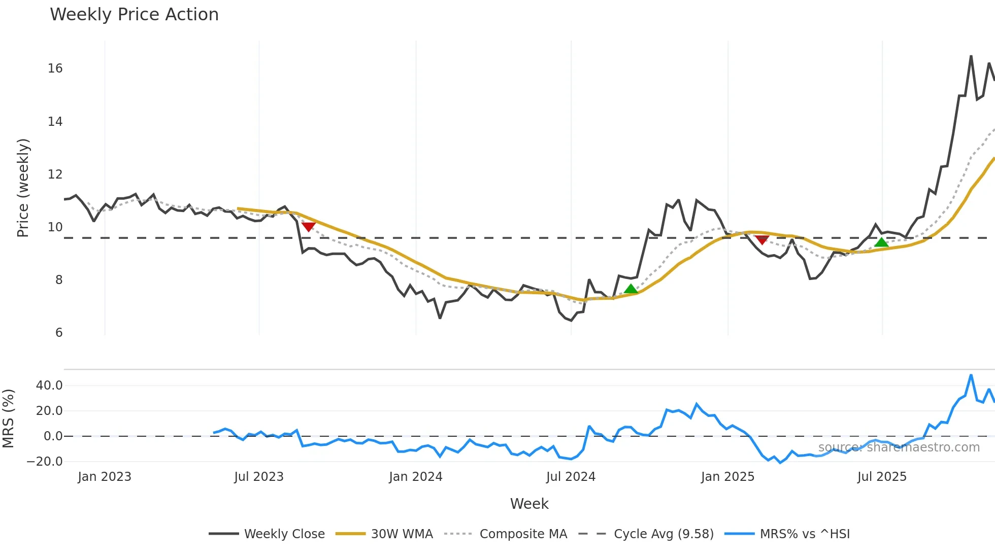 002202 weekly Price Action chart, closing 2025-11-10