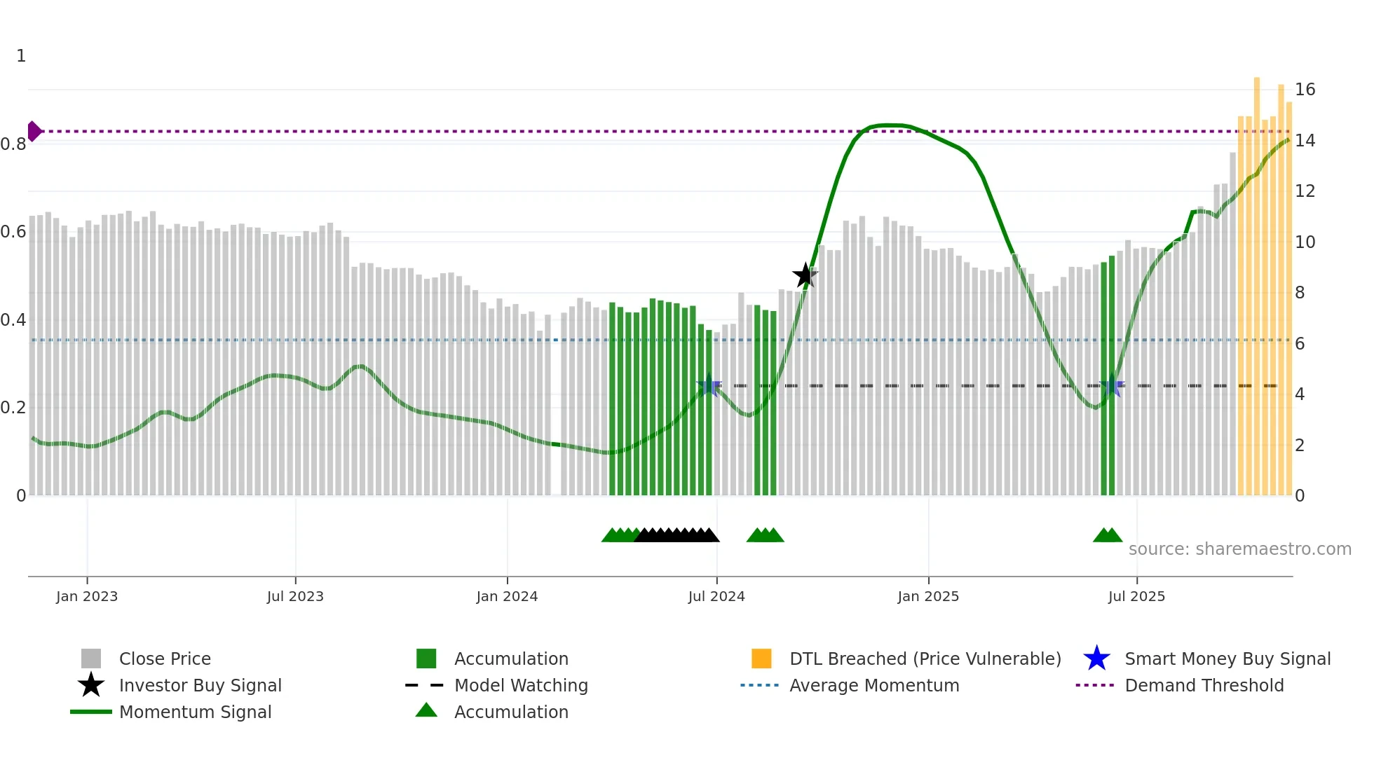 002202 weekly Smart Money chart