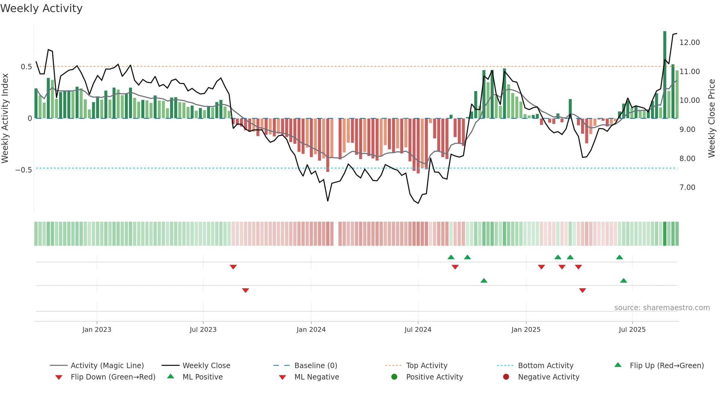 002202 weekly Activity chart, closing 2025-09-15.