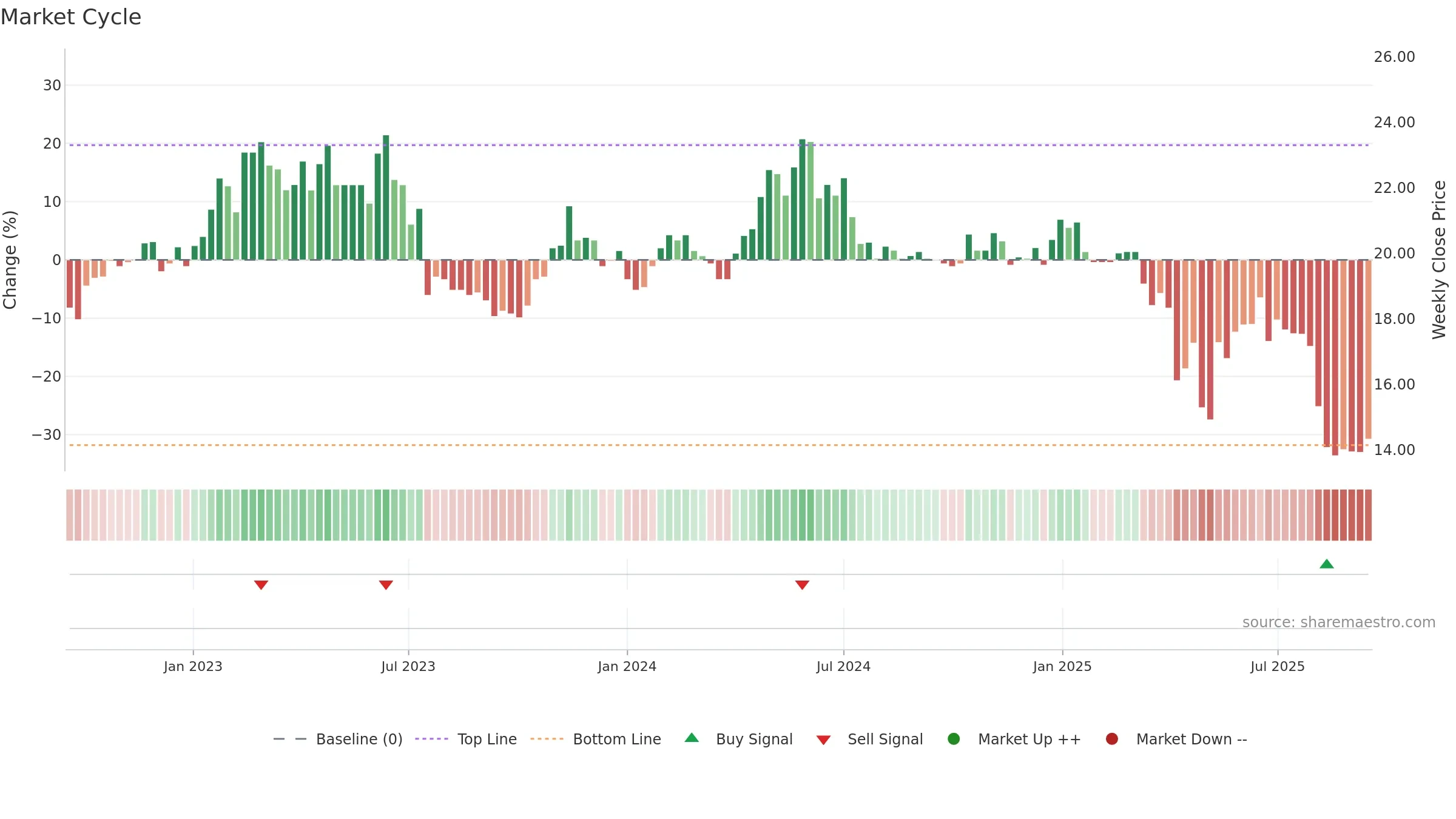 GOFORE weekly Market Cycle chart, closing 2025-09-15.