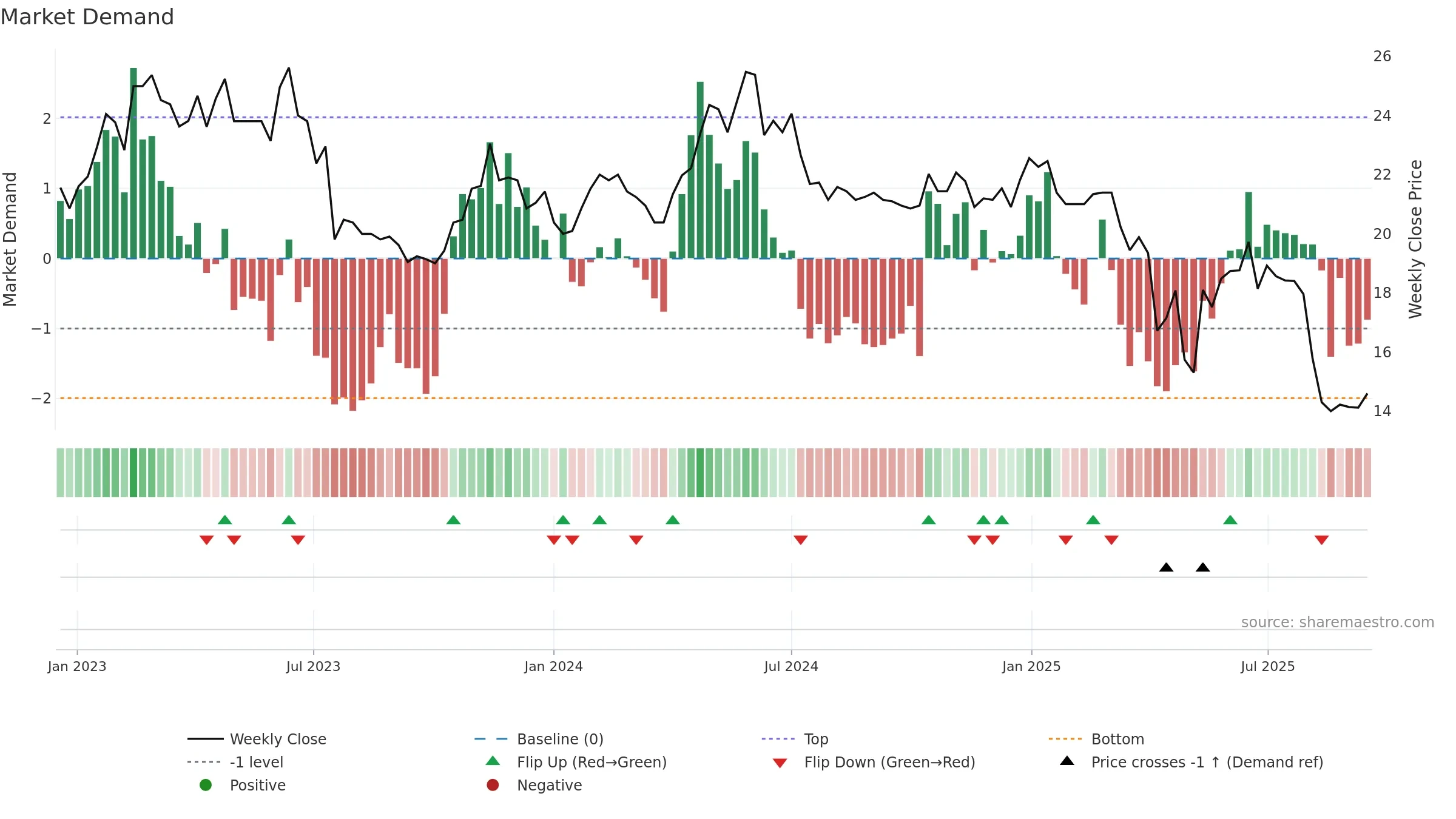 GOFORE weekly Market Demand chart, closing 2025-09-15.