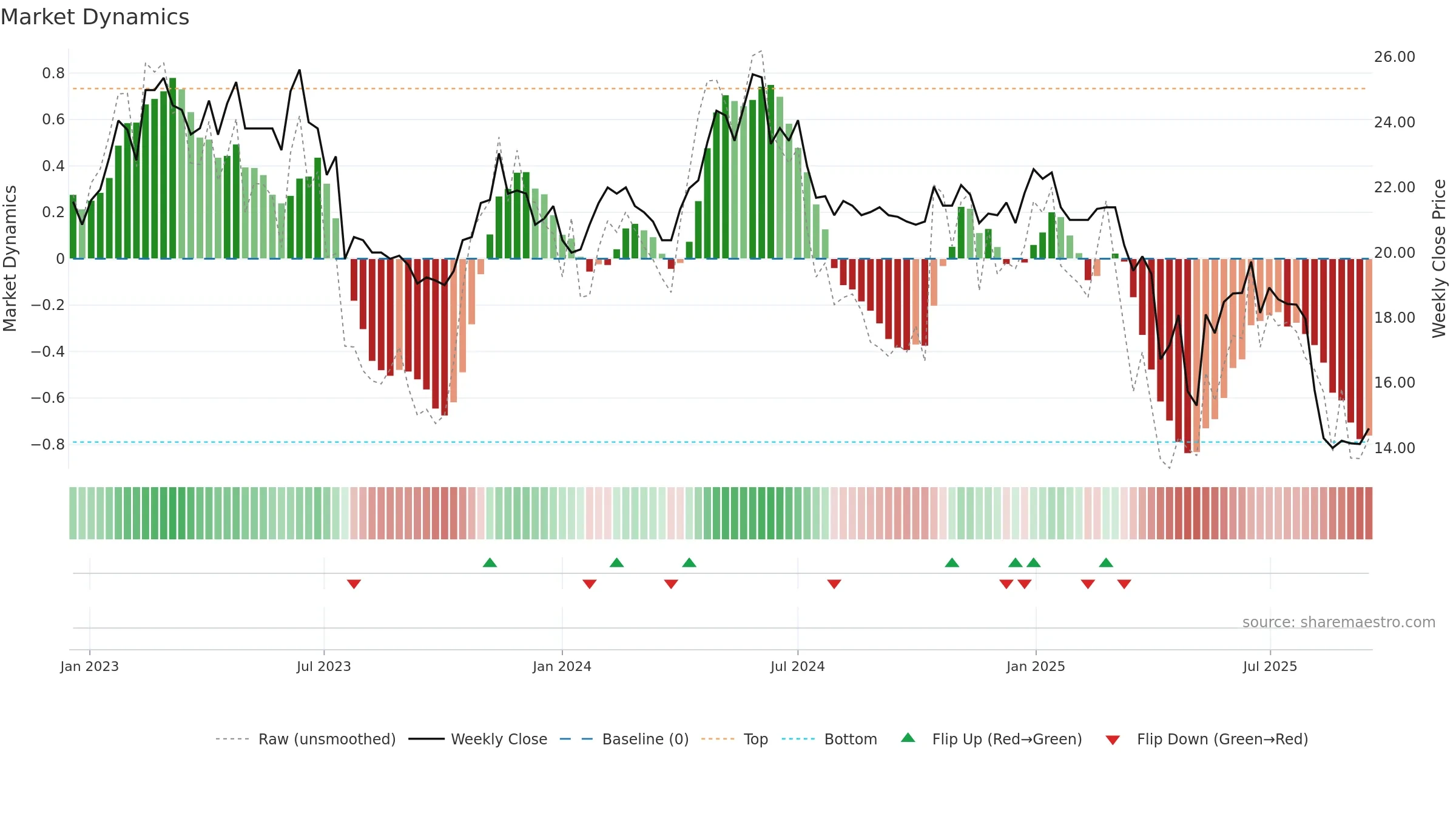 GOFORE weekly Market Dynamics chart, closing 2025-09-15.