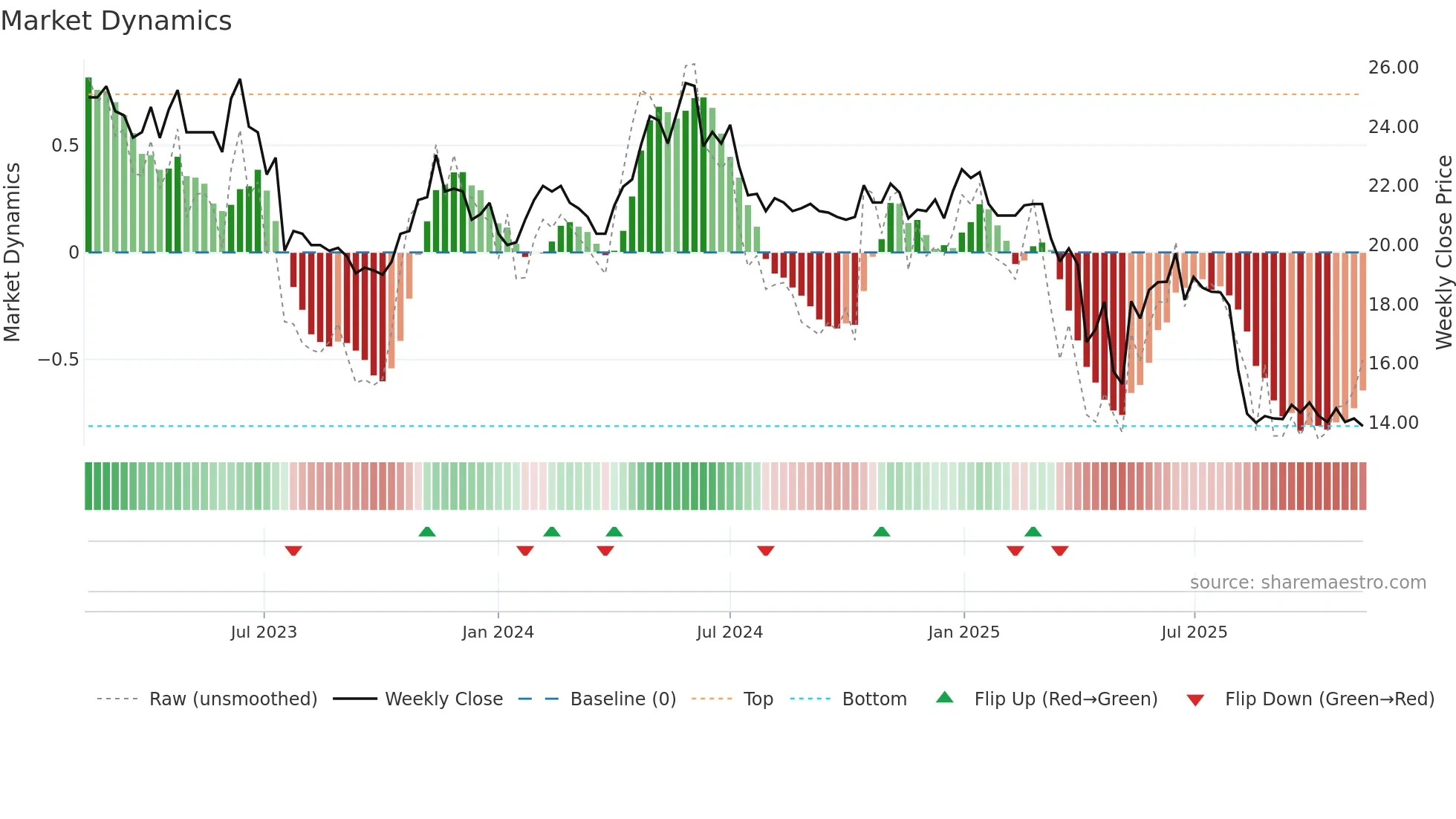 GOFORE weekly Market Dynamics chart