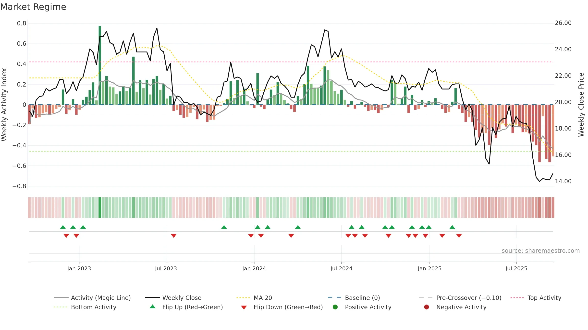 GOFORE weekly Market Snapshot chart, closing 2025-09-15.