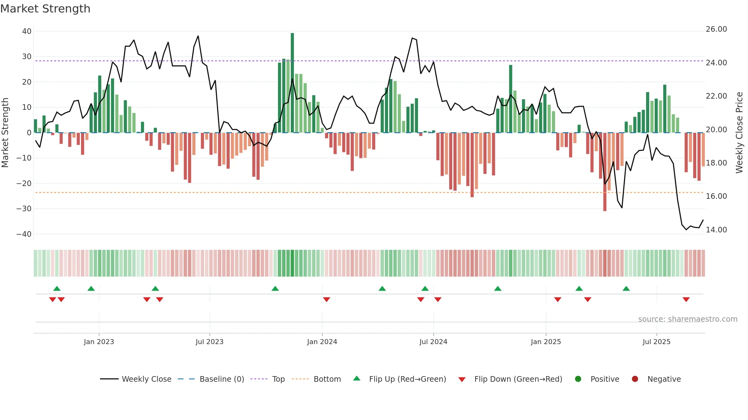 GOFORE weekly Market Strength chart, closing 2025-09-15.