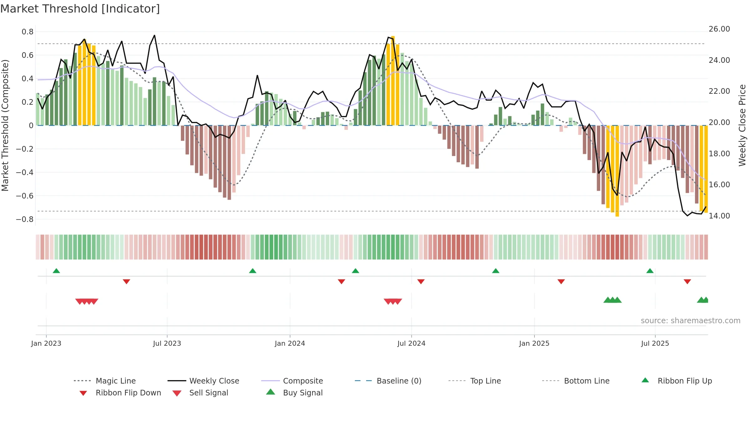GOFORE weekly Market Threshold chart, closing 2025-09-15.