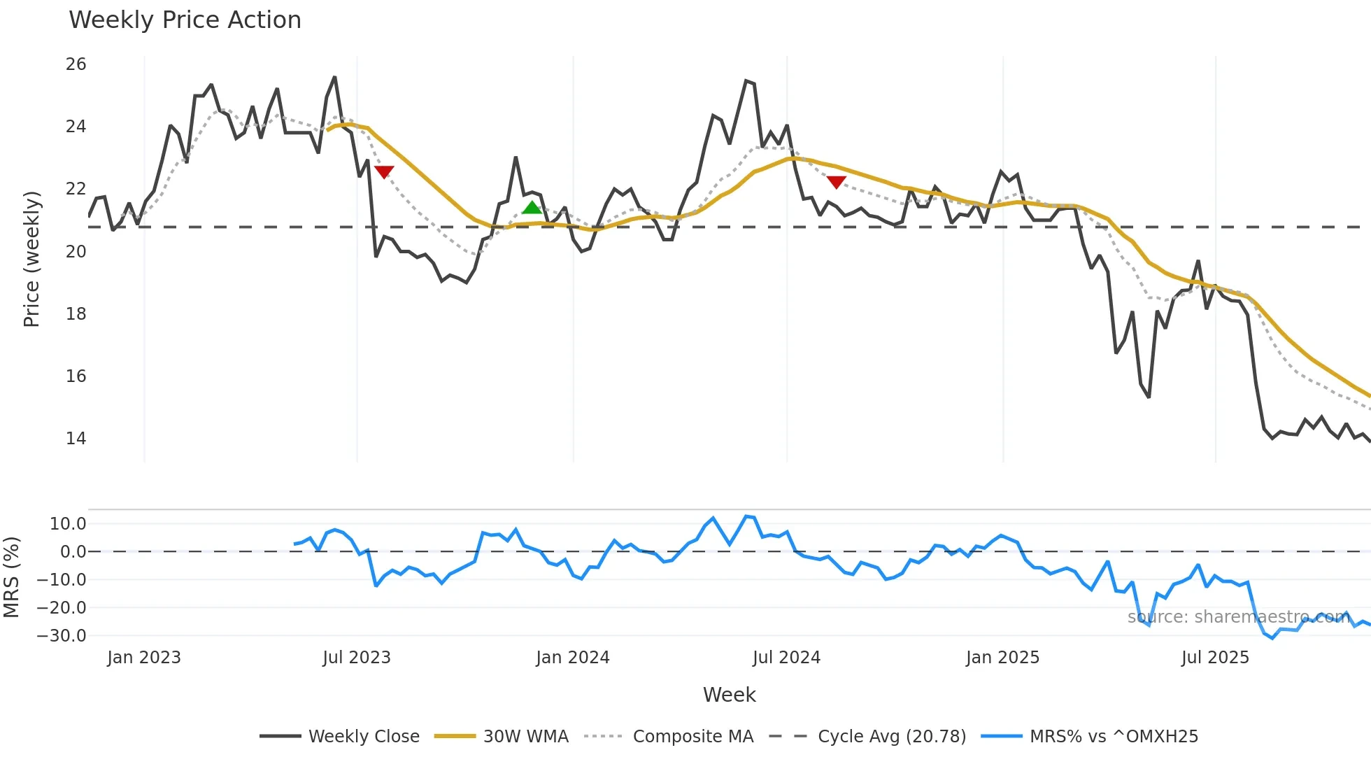 GOFORE weekly Price Action chart, closing 2025-11-10