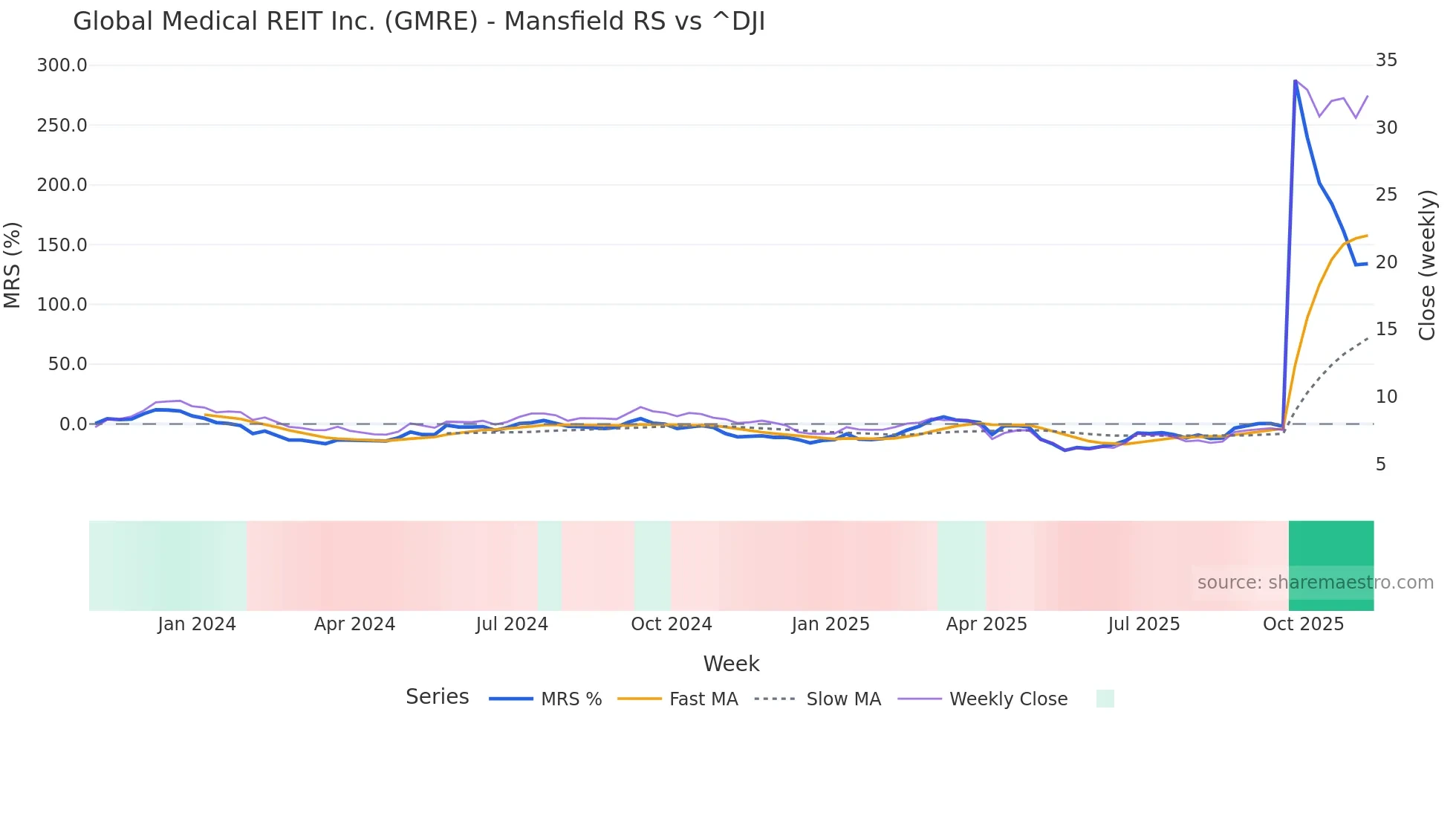 GMRE Mansfield Relative Strength chart