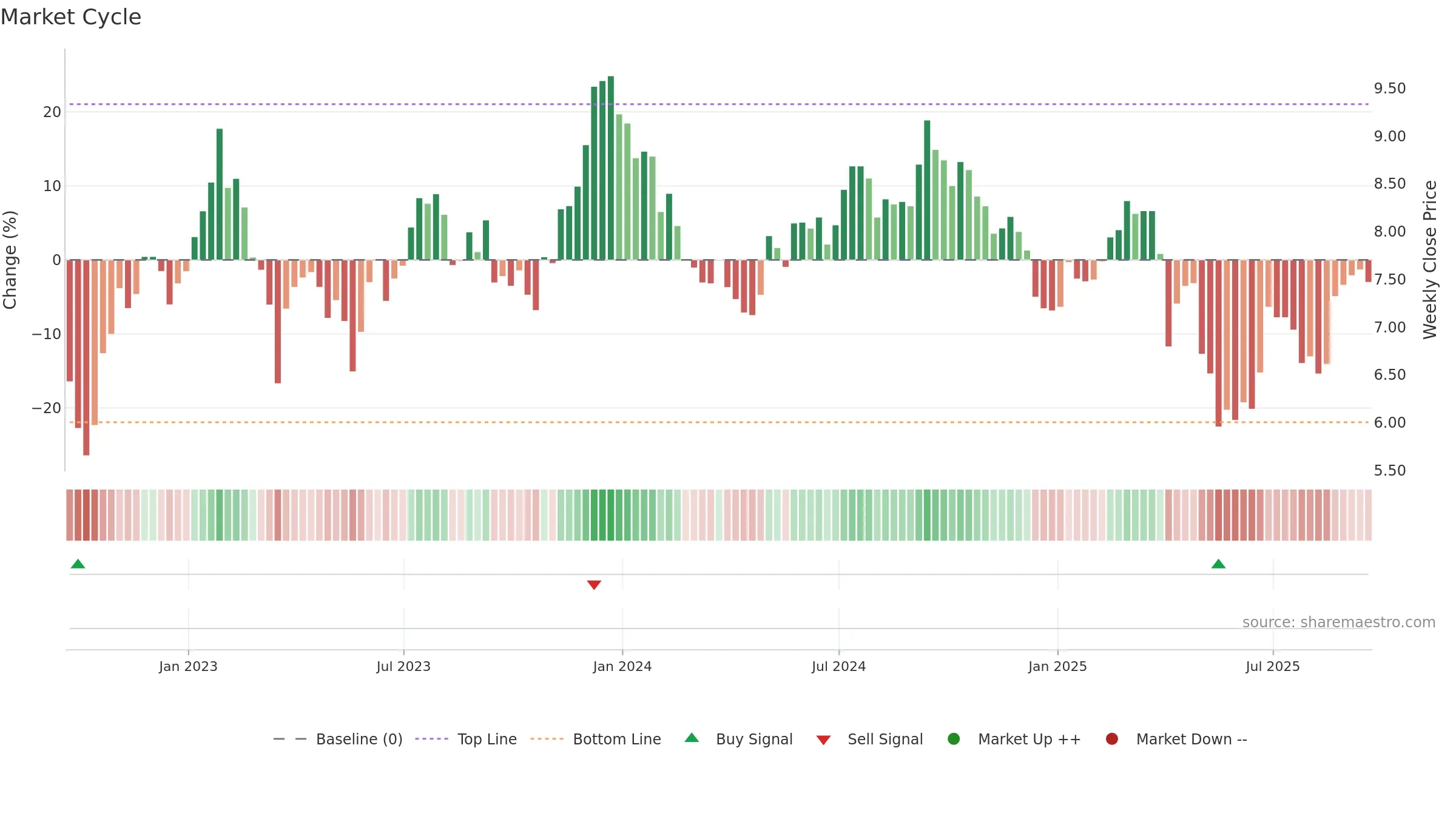 GMRE weekly Market Cycle chart, closing 2025-09-19.