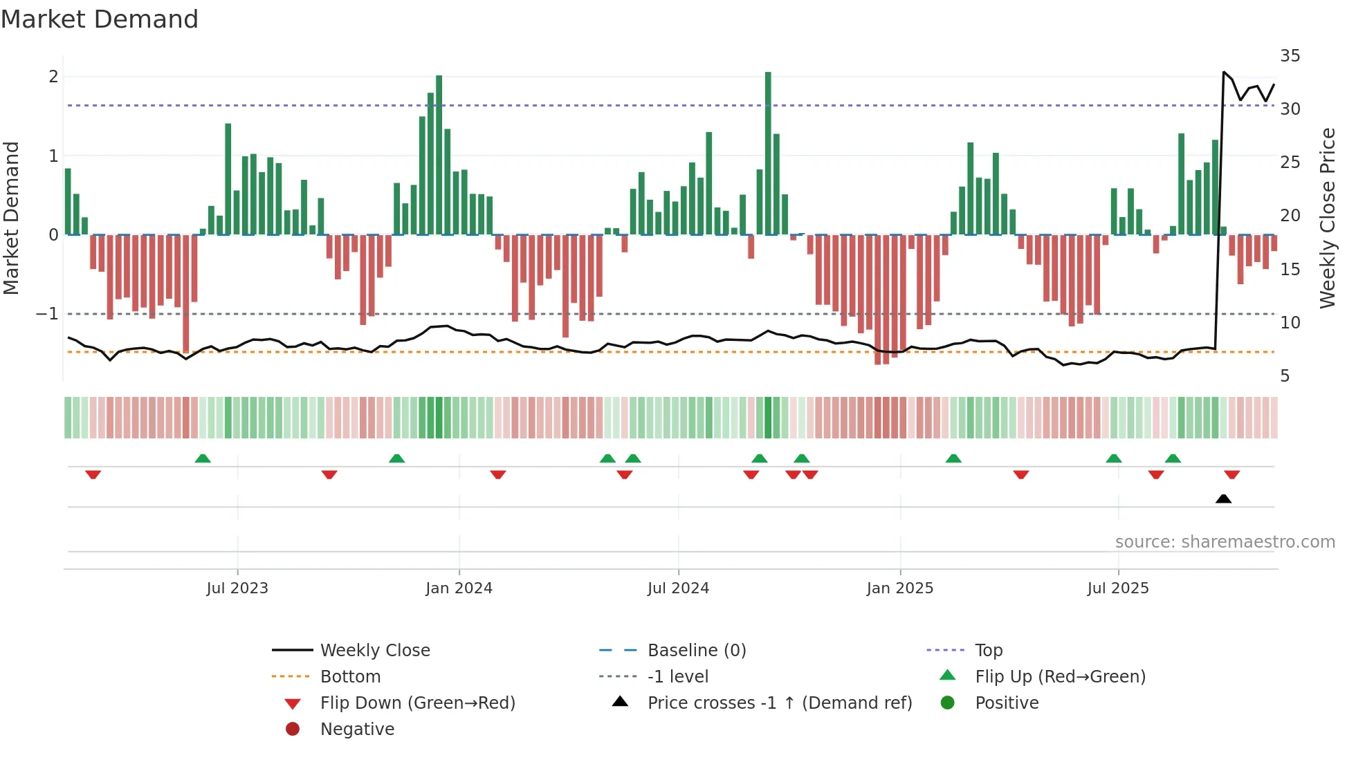 GMRE weekly Market Demand chart