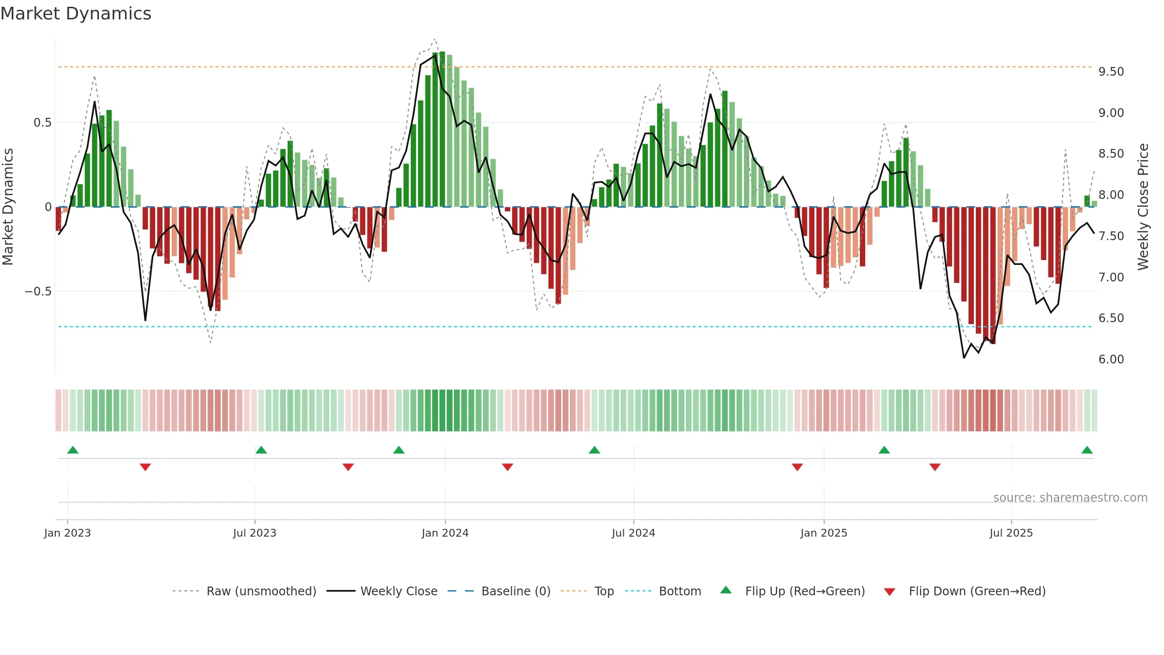 GMRE weekly Market Dynamics chart, closing 2025-09-19.