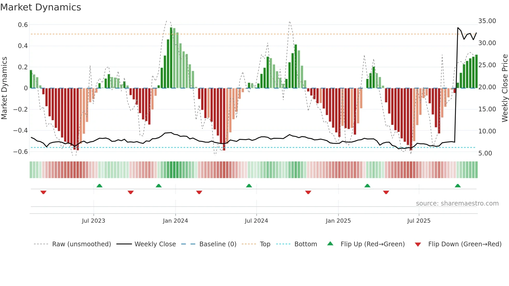 GMRE weekly Market Dynamics chart
