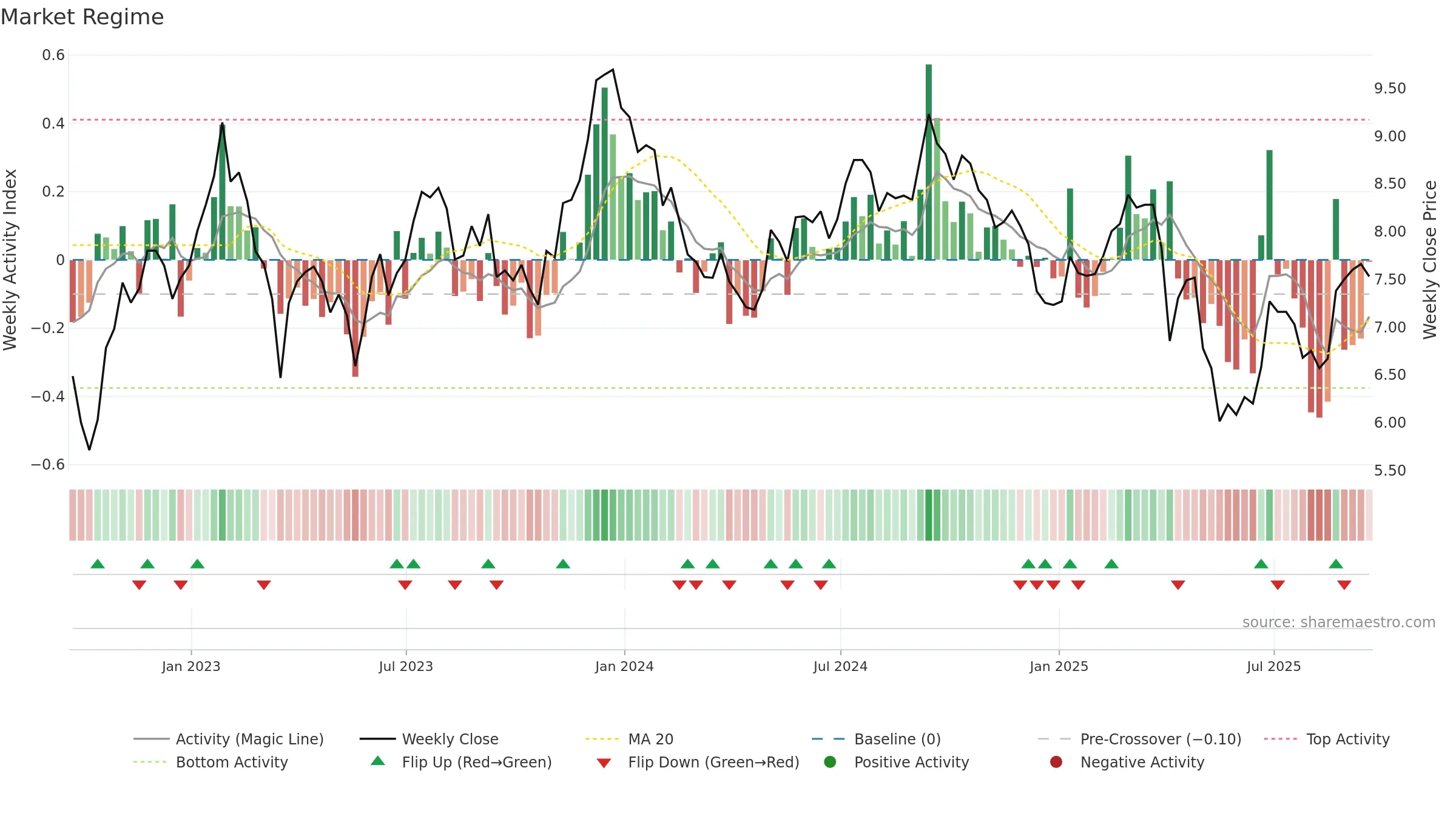 GMRE weekly Market Snapshot chart, closing 2025-09-19.