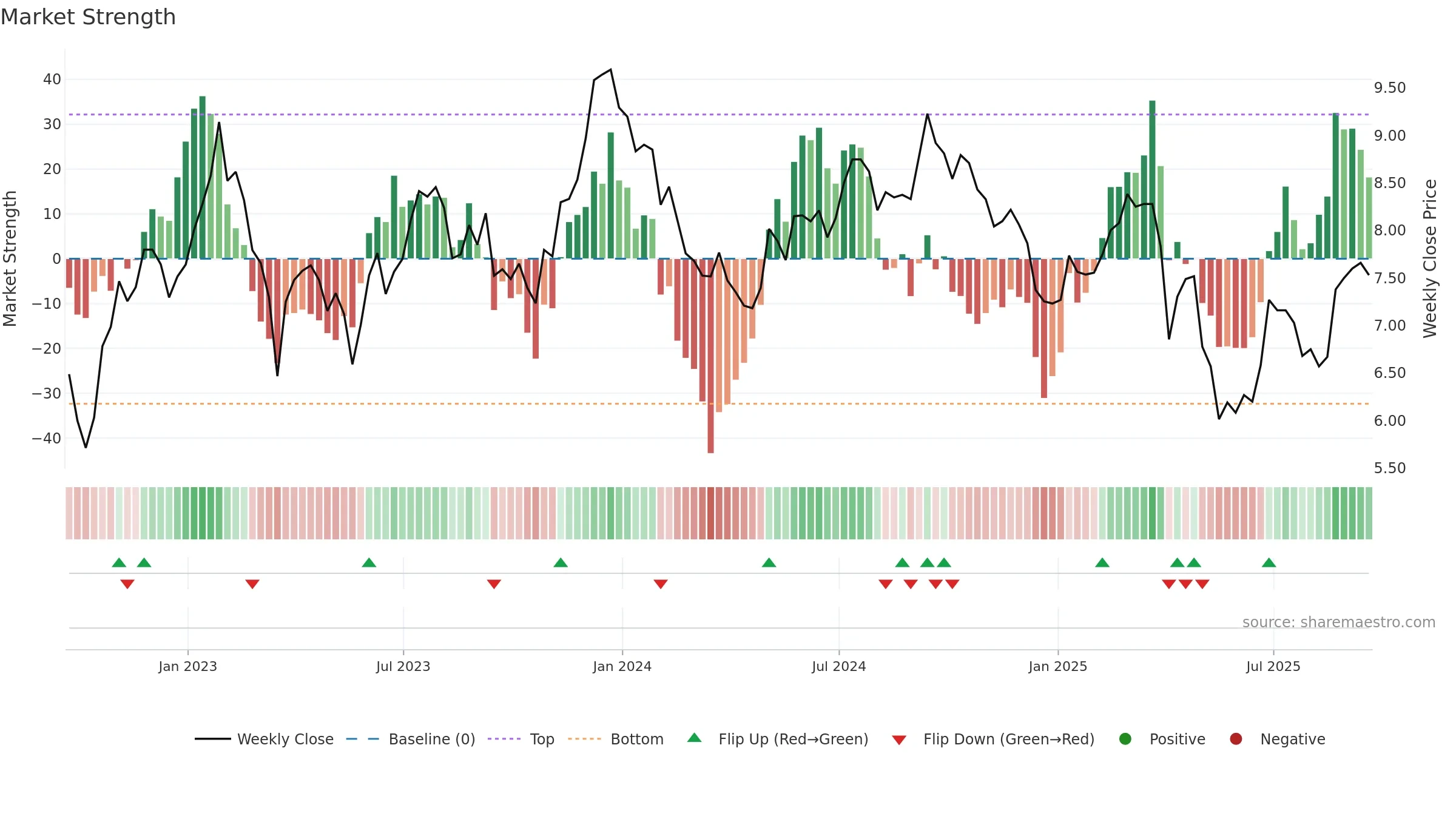 GMRE weekly Market Strength chart, closing 2025-09-19.