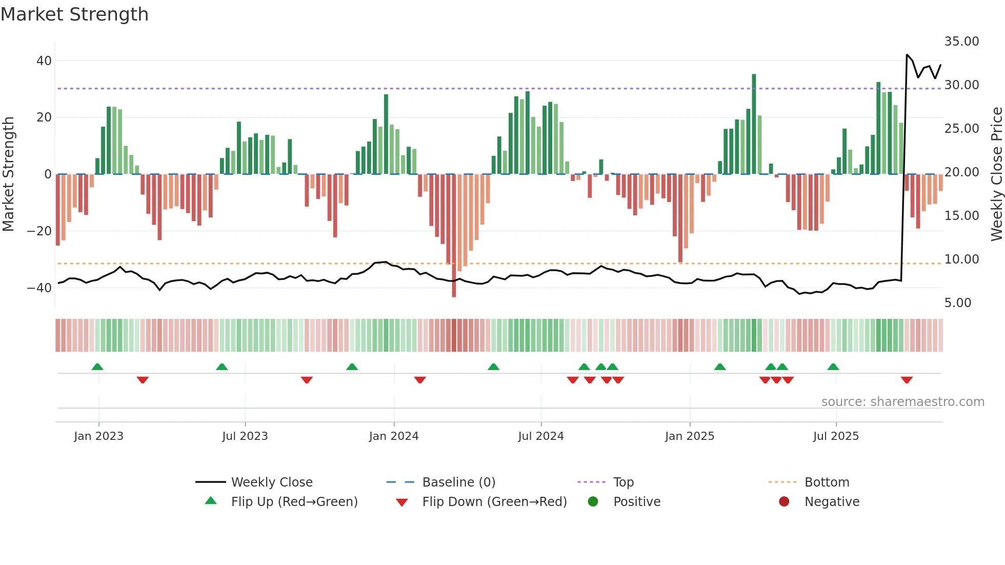 GMRE weekly Market Strength chart