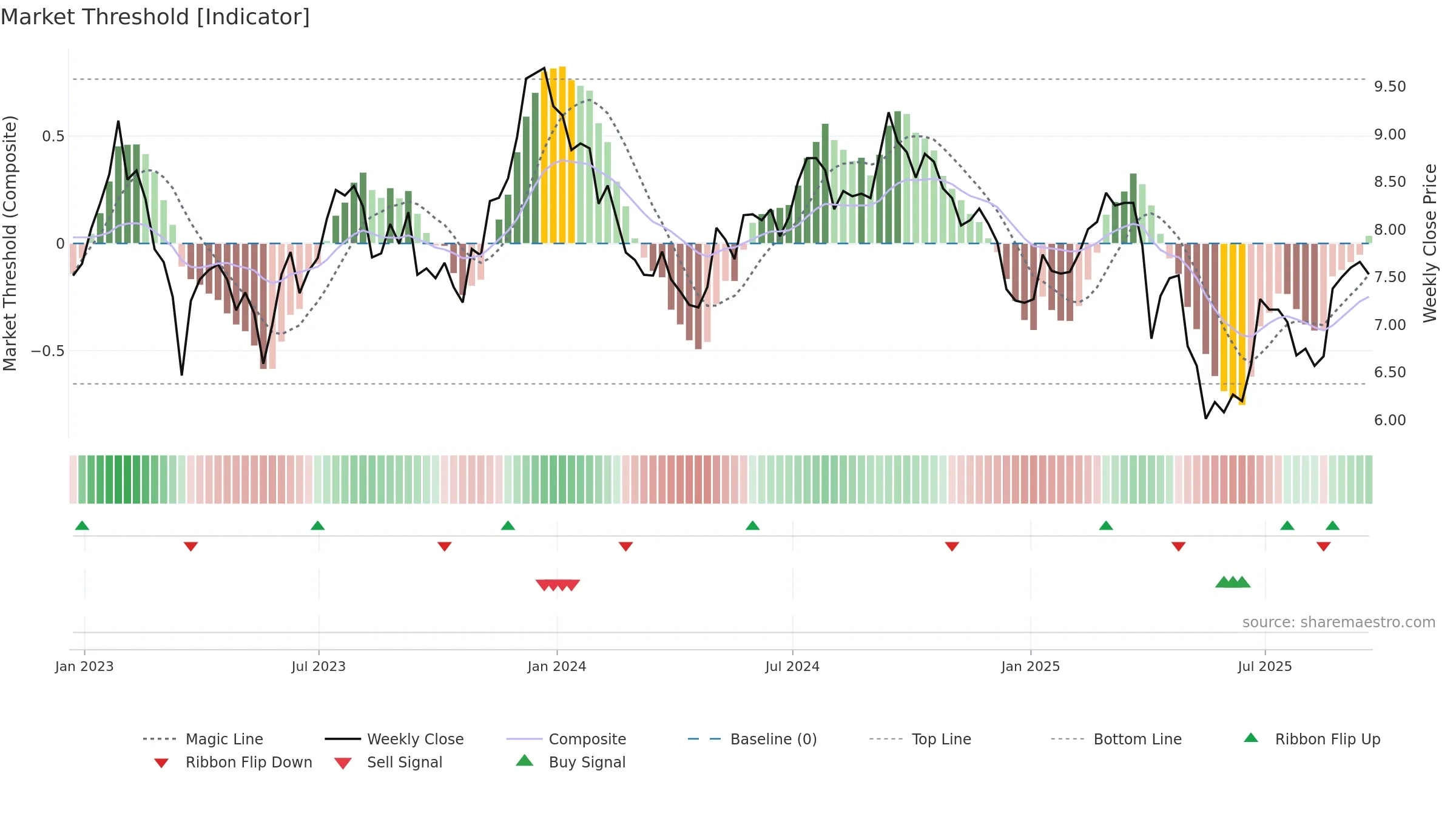GMRE weekly Market Threshold chart, closing 2025-09-19.