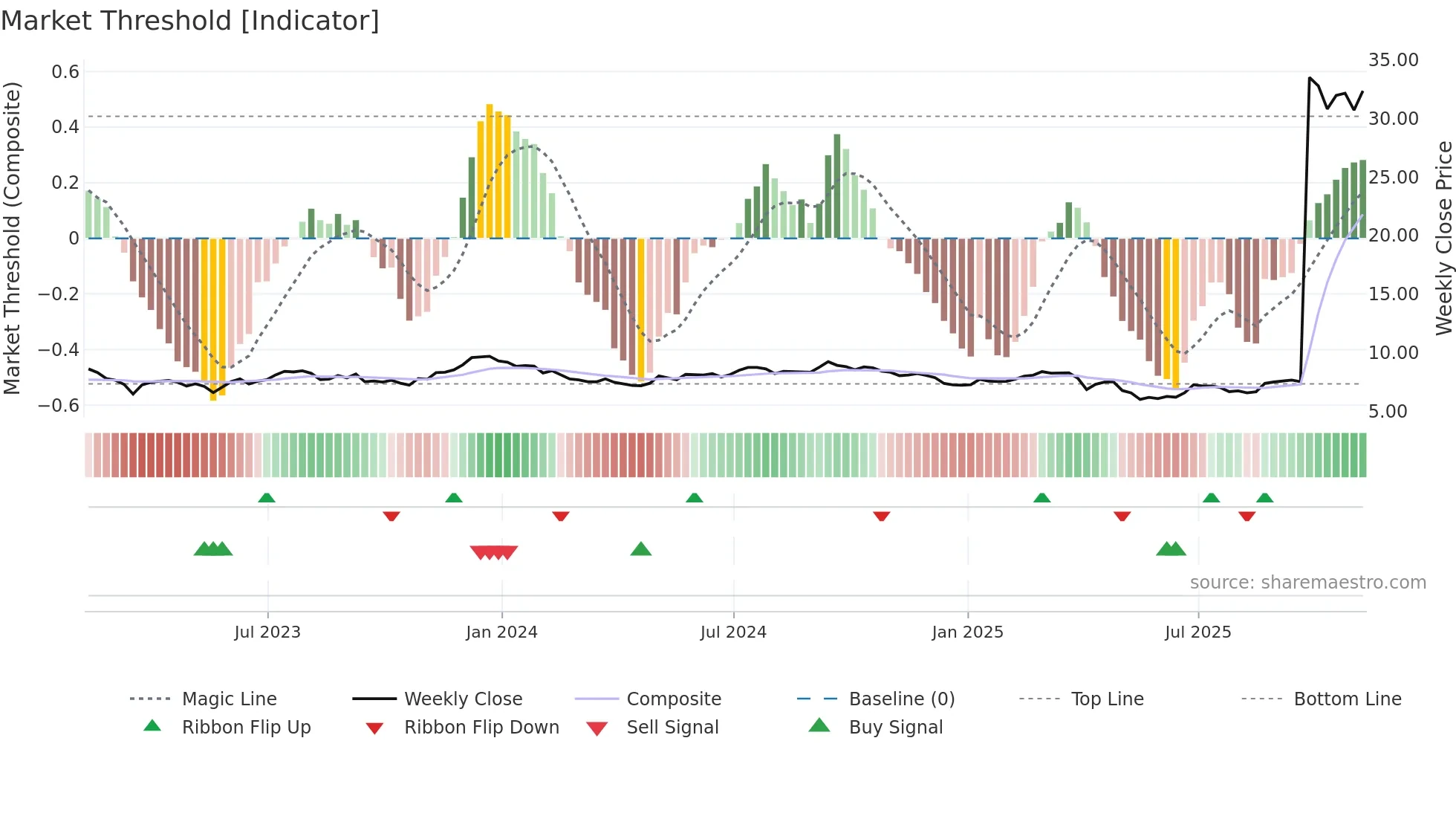 GMRE weekly Market Threshold chart