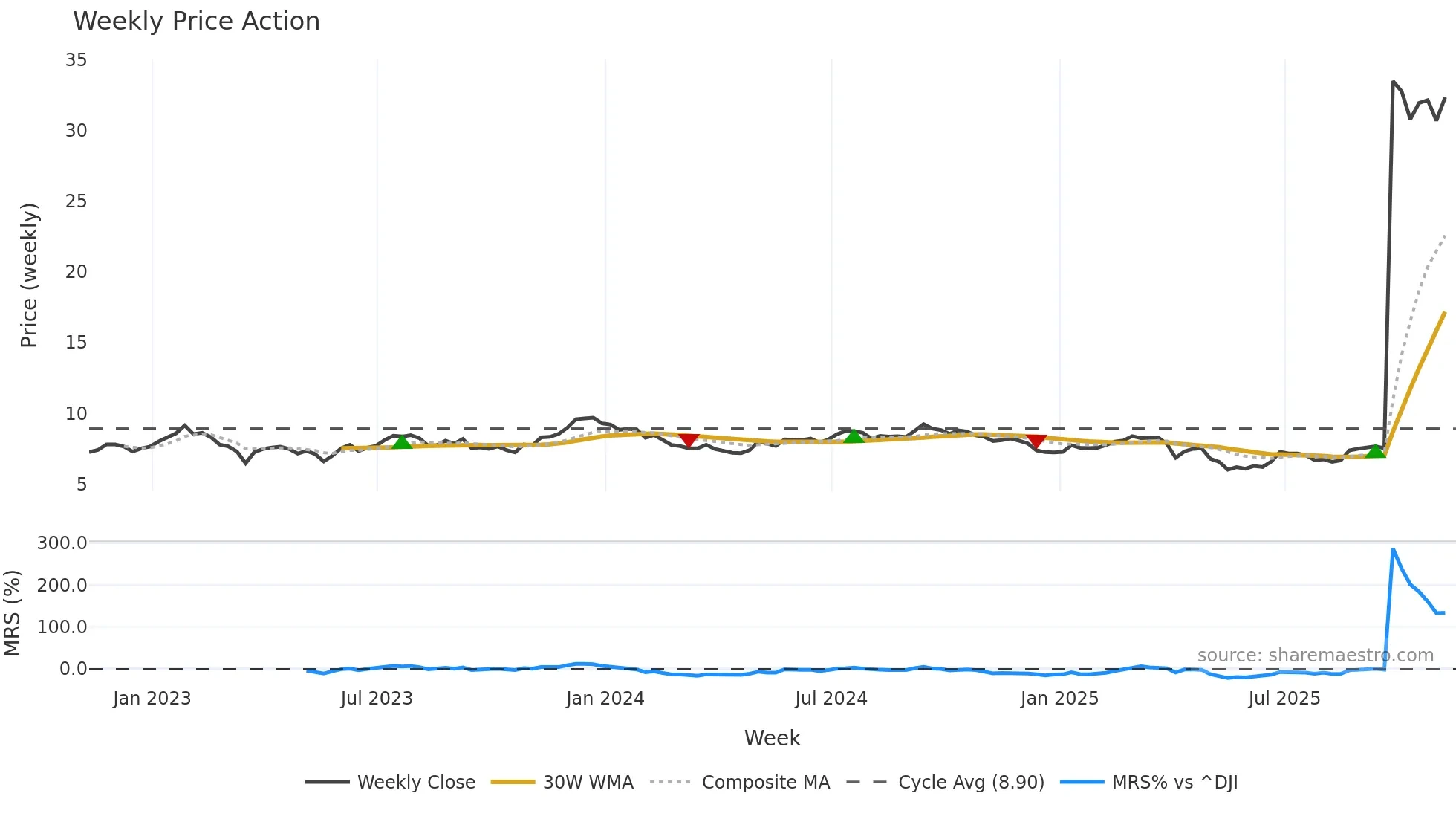 GMRE weekly Price Action chart, closing 2025-11-07