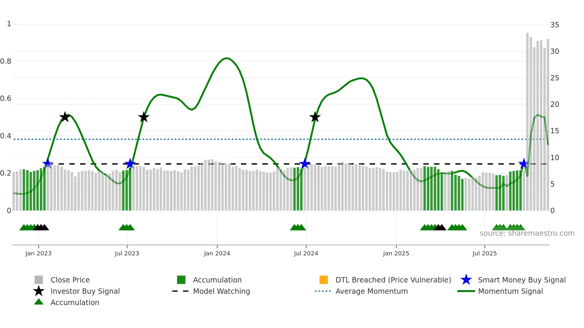 GMRE weekly Smart Money chart